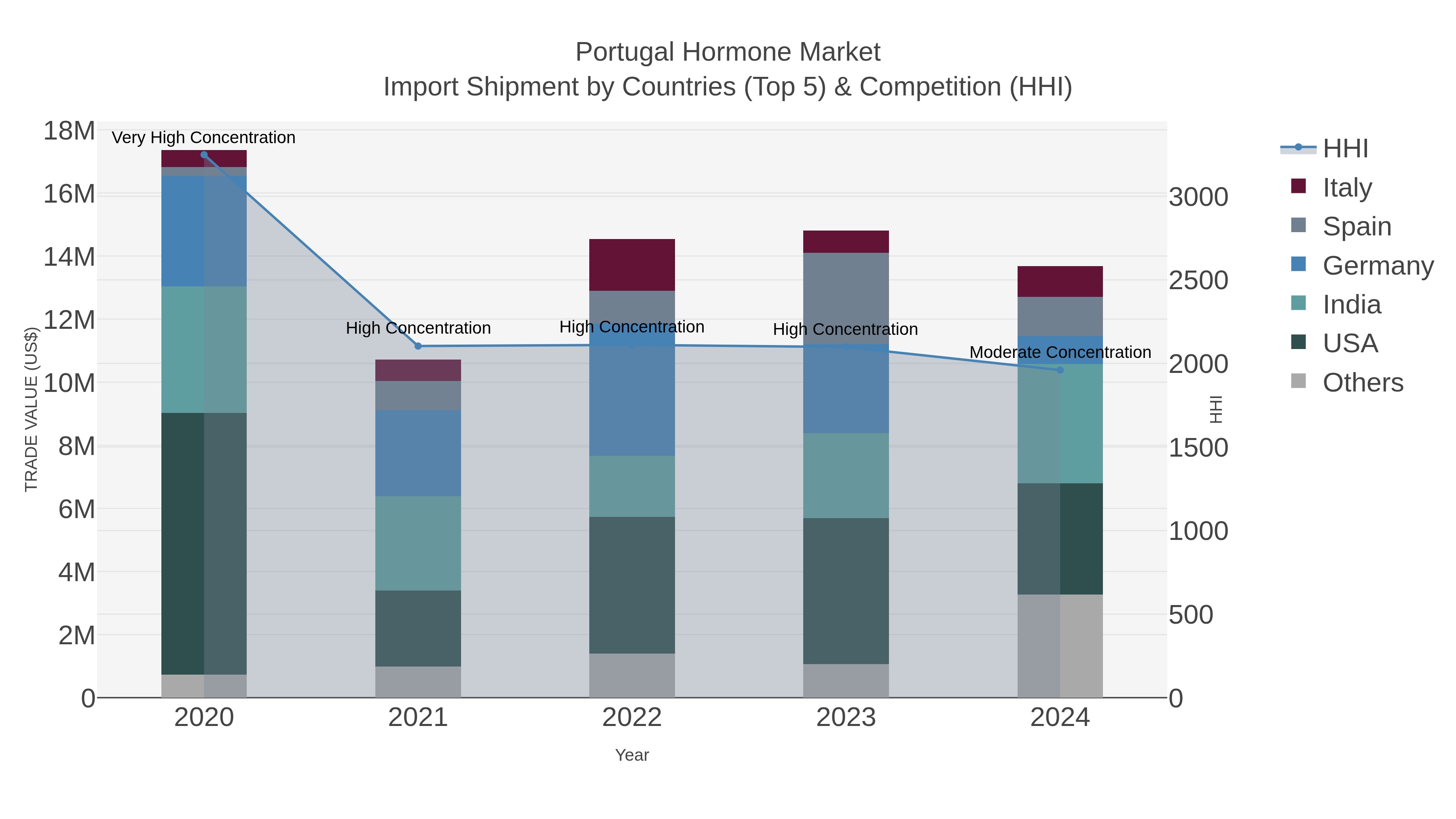 Portugal Hormone Market Import Shipment by Countries (Top 5) & Competition (HHI)