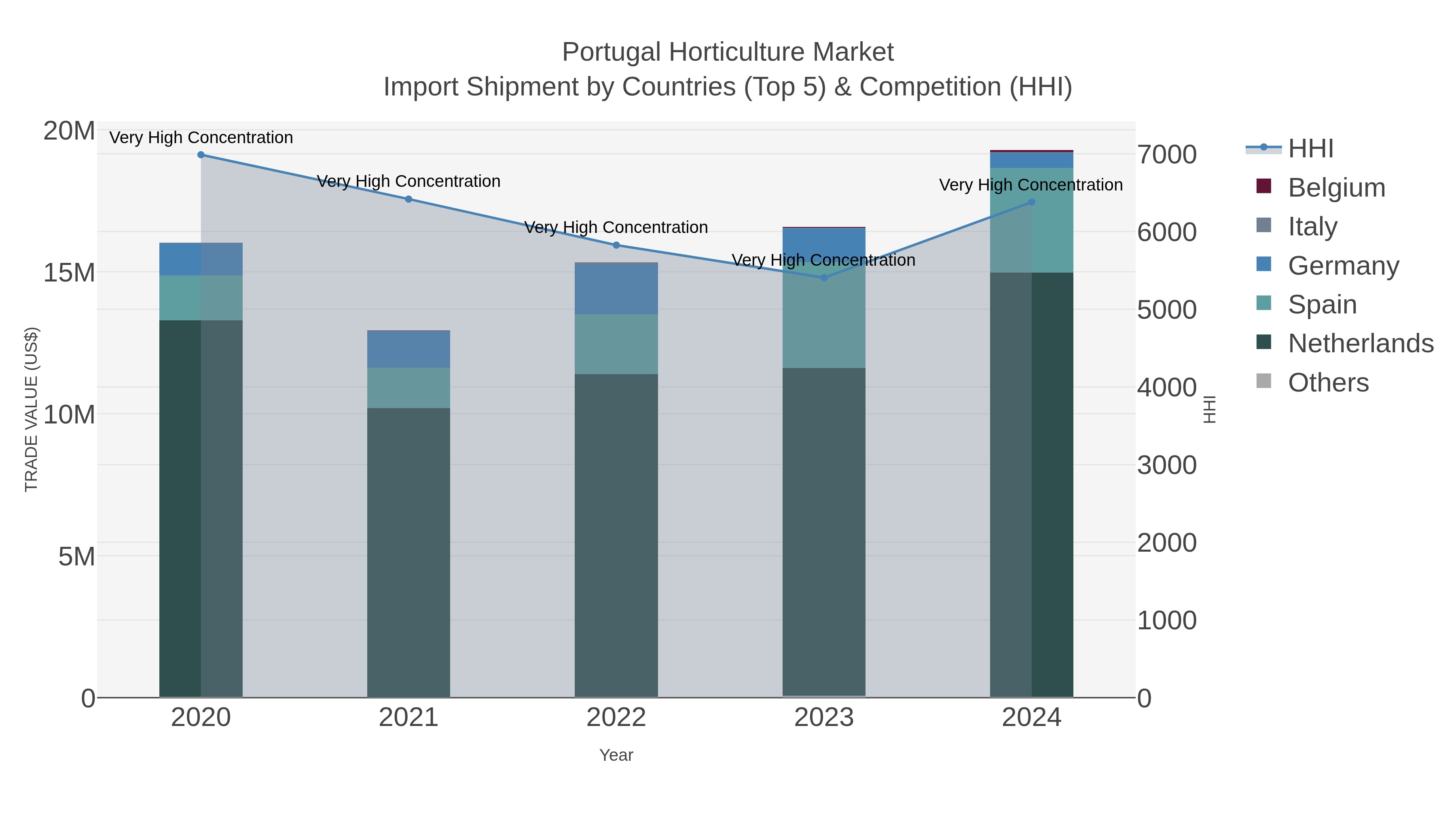 Portugal Horticulture Market Import Shipment by Countries (Top 5) & Competition (HHI)