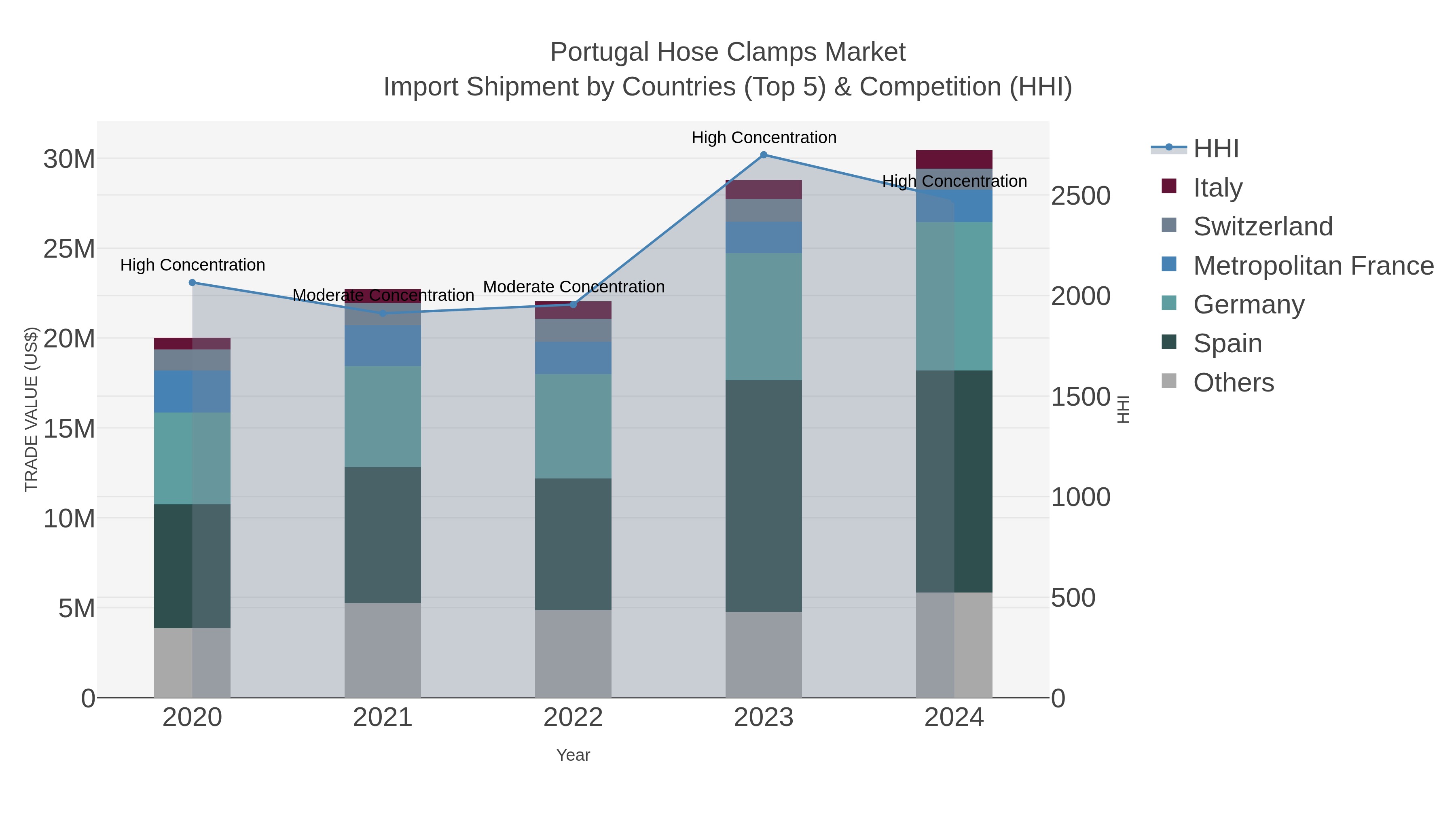 Portugal Hose Clamps Market Import Shipment by Countries (Top 5) & Competition (HHI)