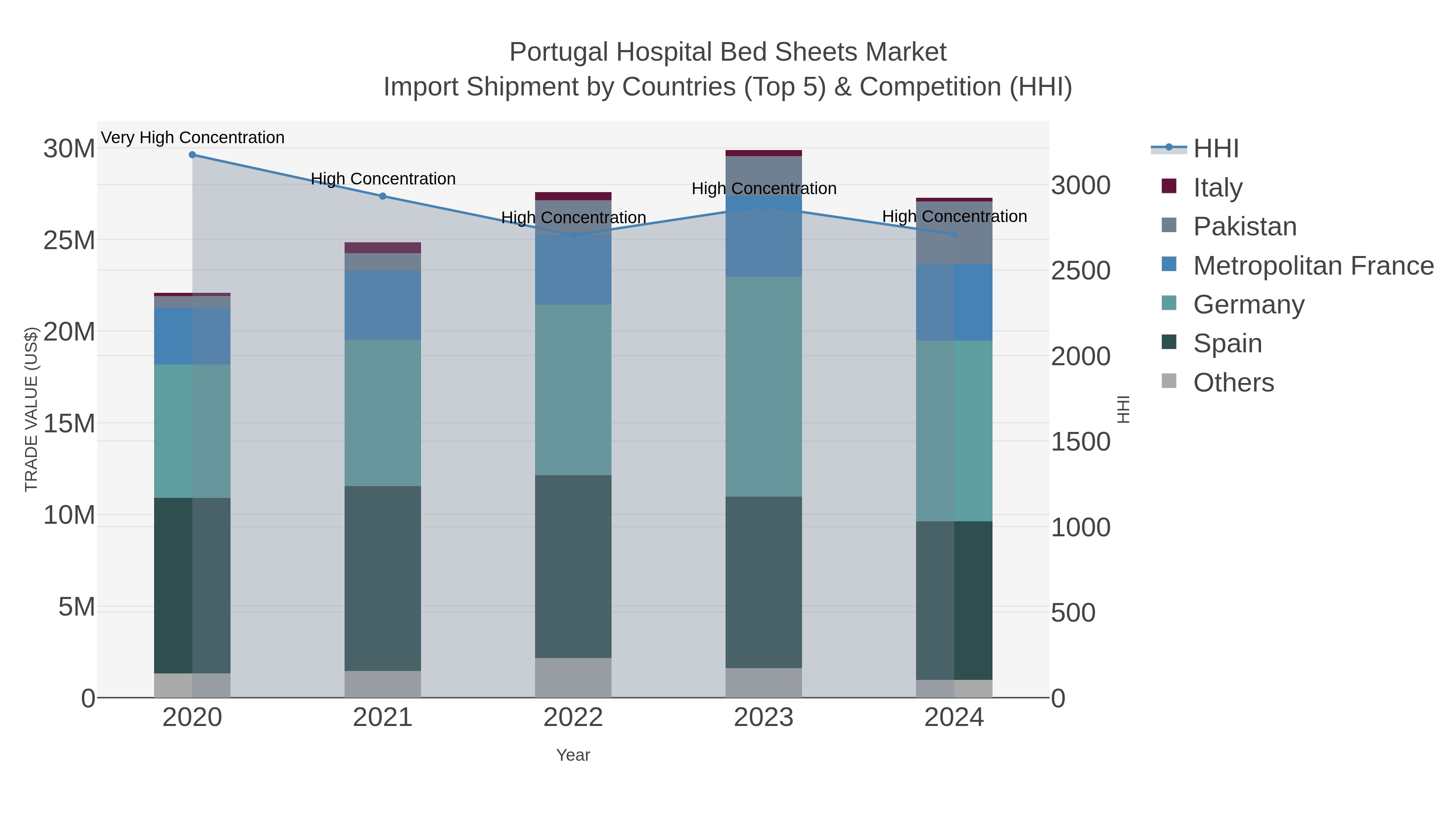 Portugal Hospital Bed Sheets Market Import Shipment by Countries (Top 5) & Competition (HHI)