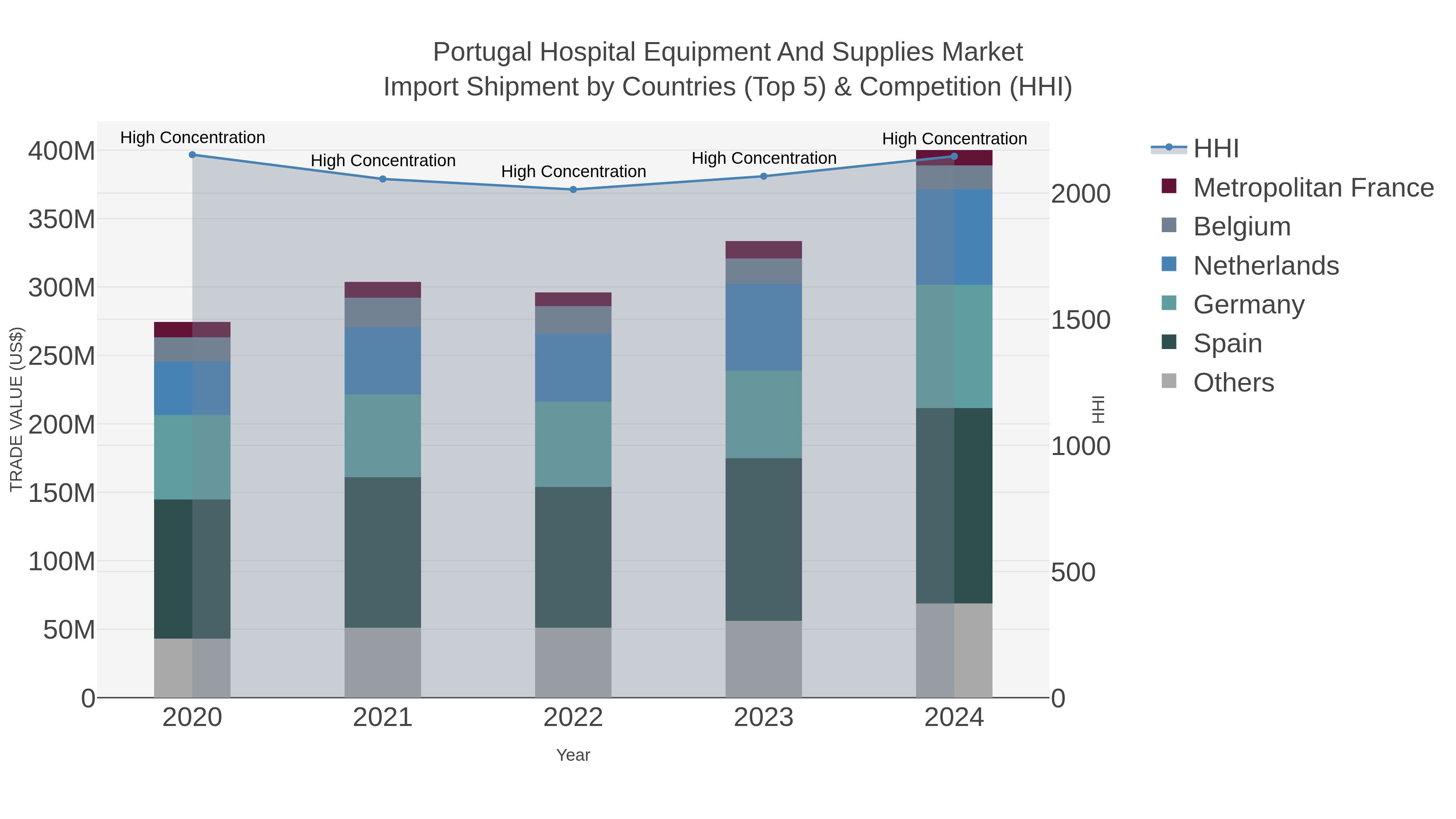 Portugal Hospital Equipment And Supplies Market Import Shipment by Countries (Top 5) & Competition (HHI)