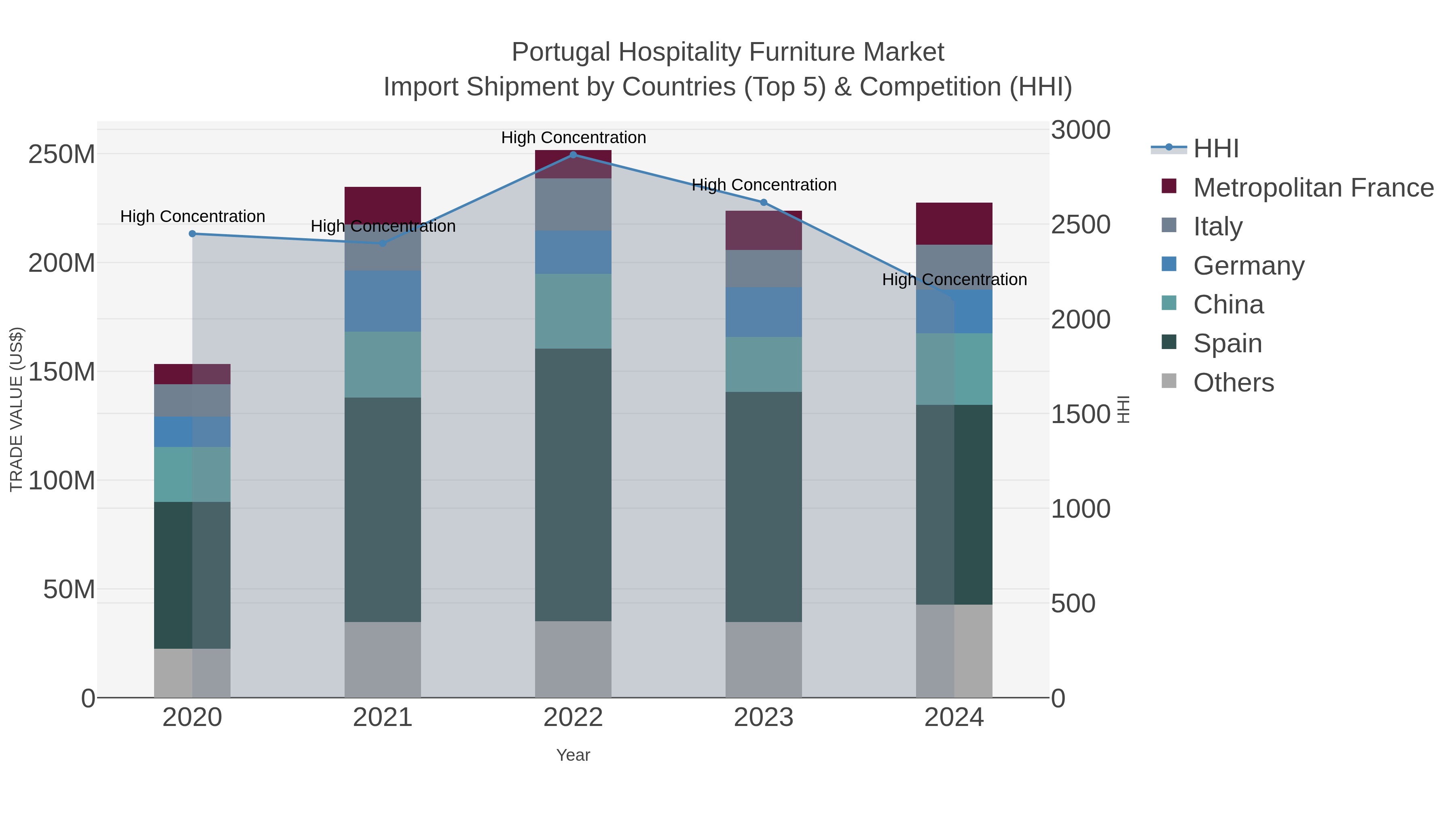 Portugal Hospitality Furniture Market Import Shipment by Countries (Top 5) & Competition (HHI)
