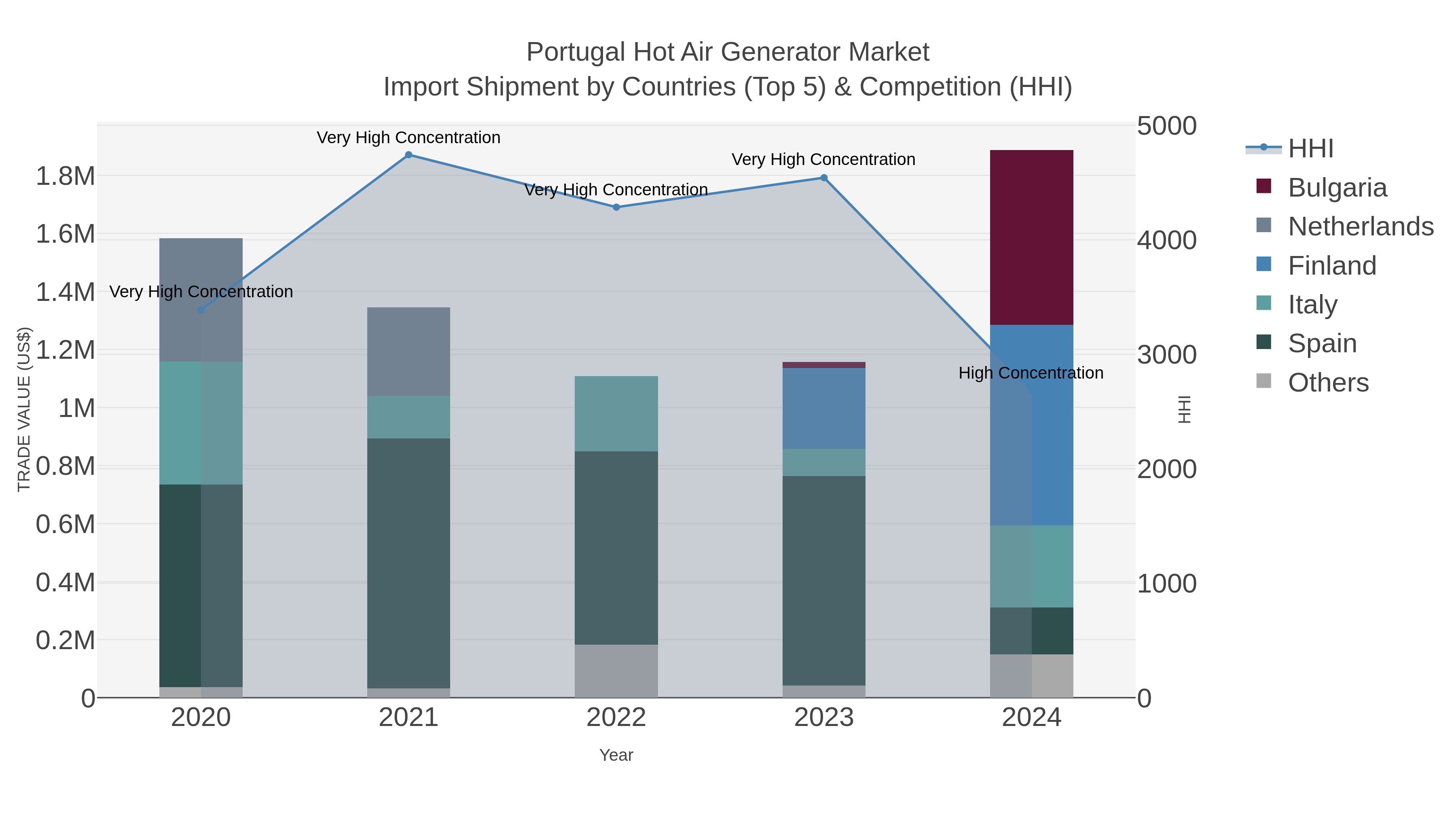 Portugal Hot Air Generator Market Import Shipment by Countries (Top 5) & Competition (HHI)
