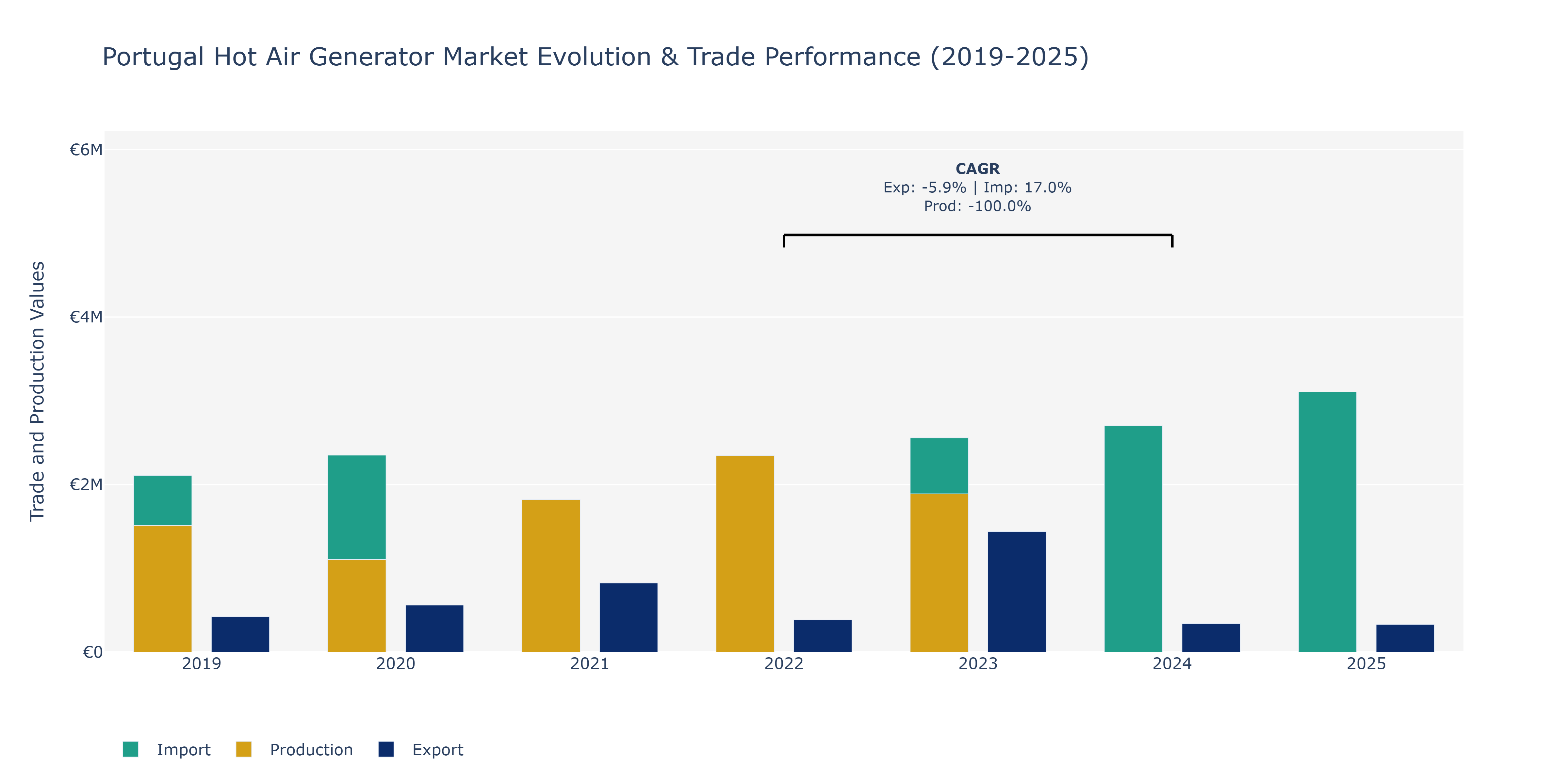 Portugal Hot Air Generator Market: Production & Trade Performance (2019-2025) Size