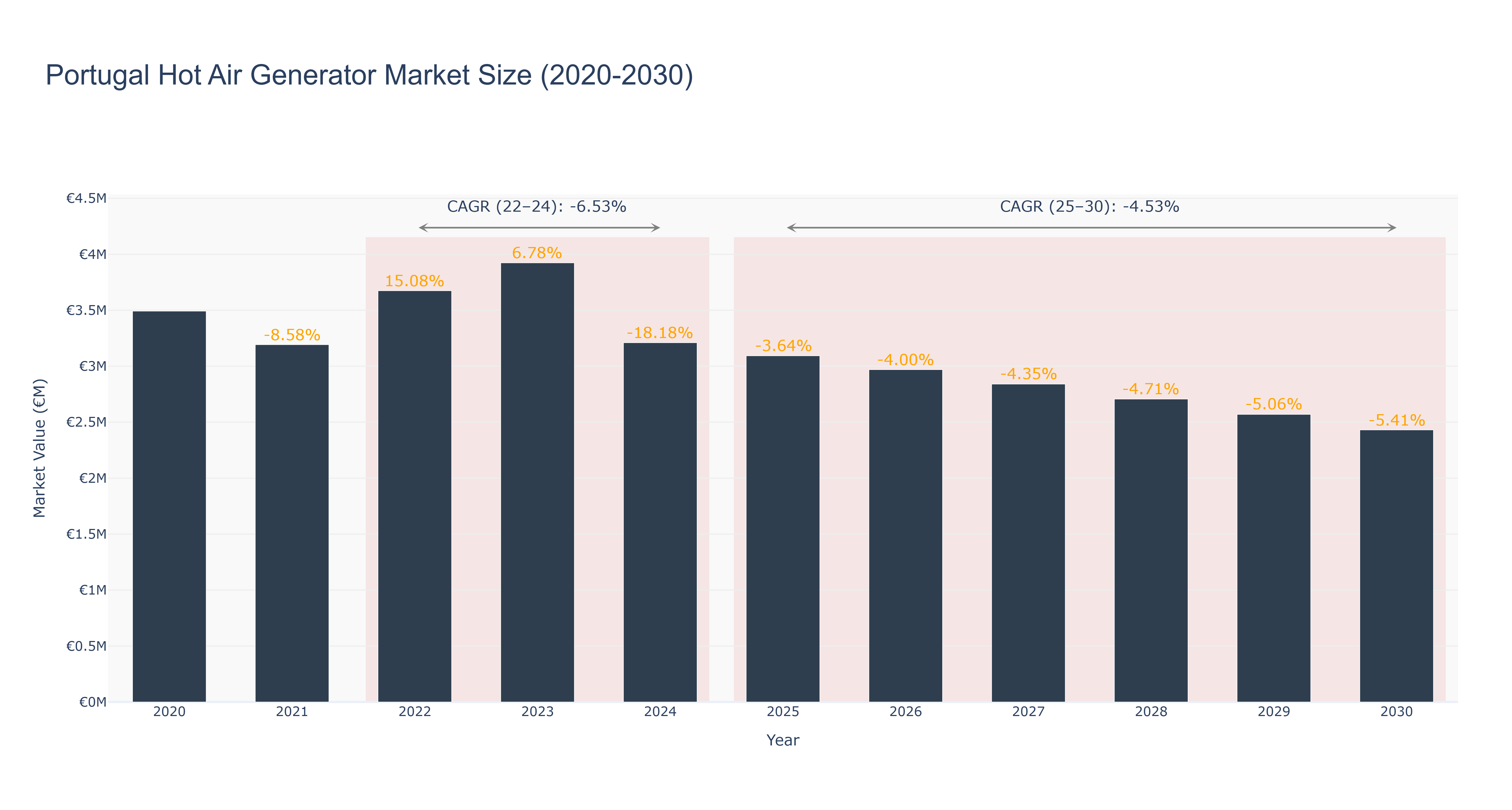 Portugal Hot Air Generator Market Size (2020-2030) Size