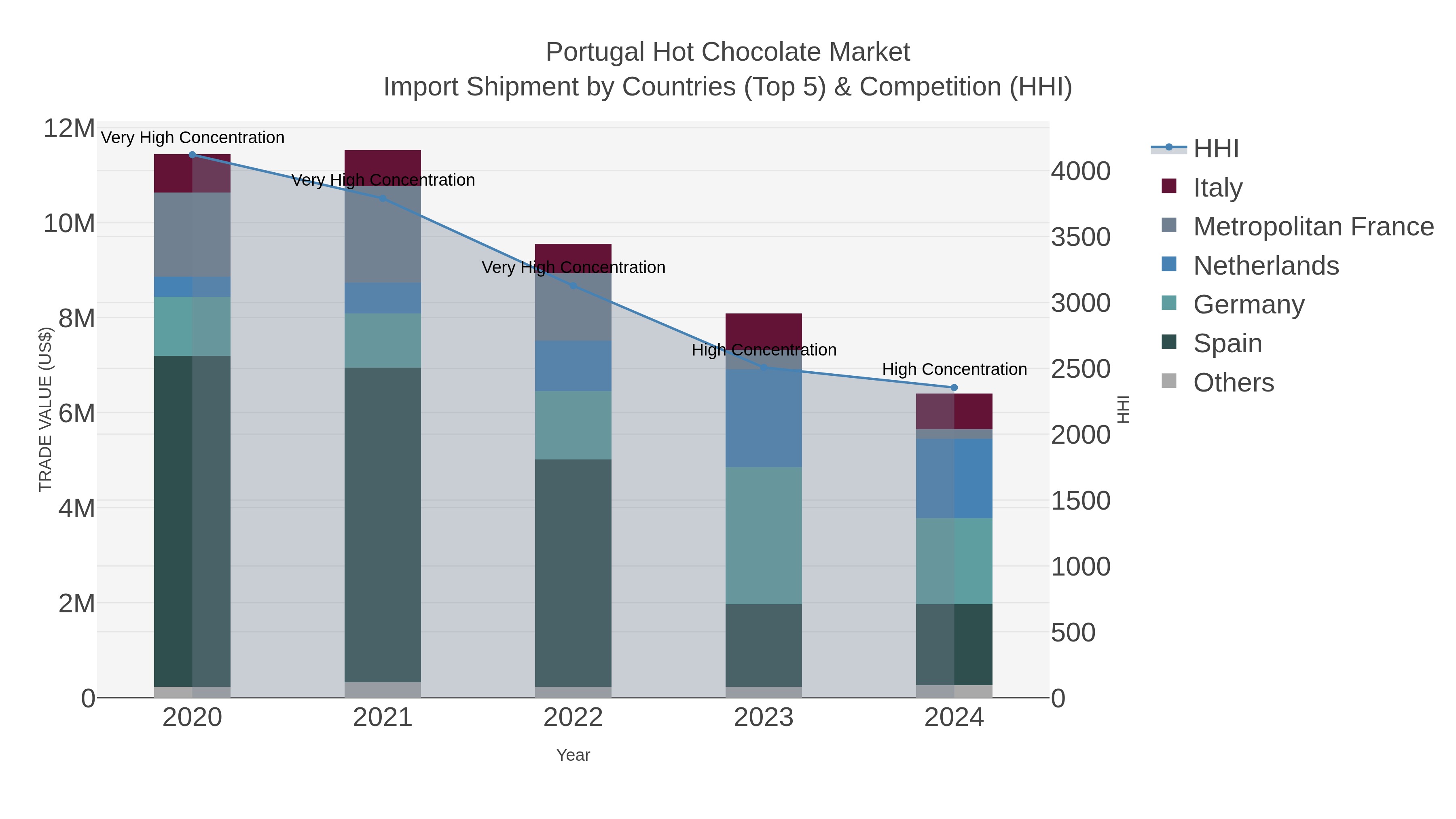 Portugal Hot Chocolate Market Import Shipment by Countries (Top 5) & Competition (HHI)