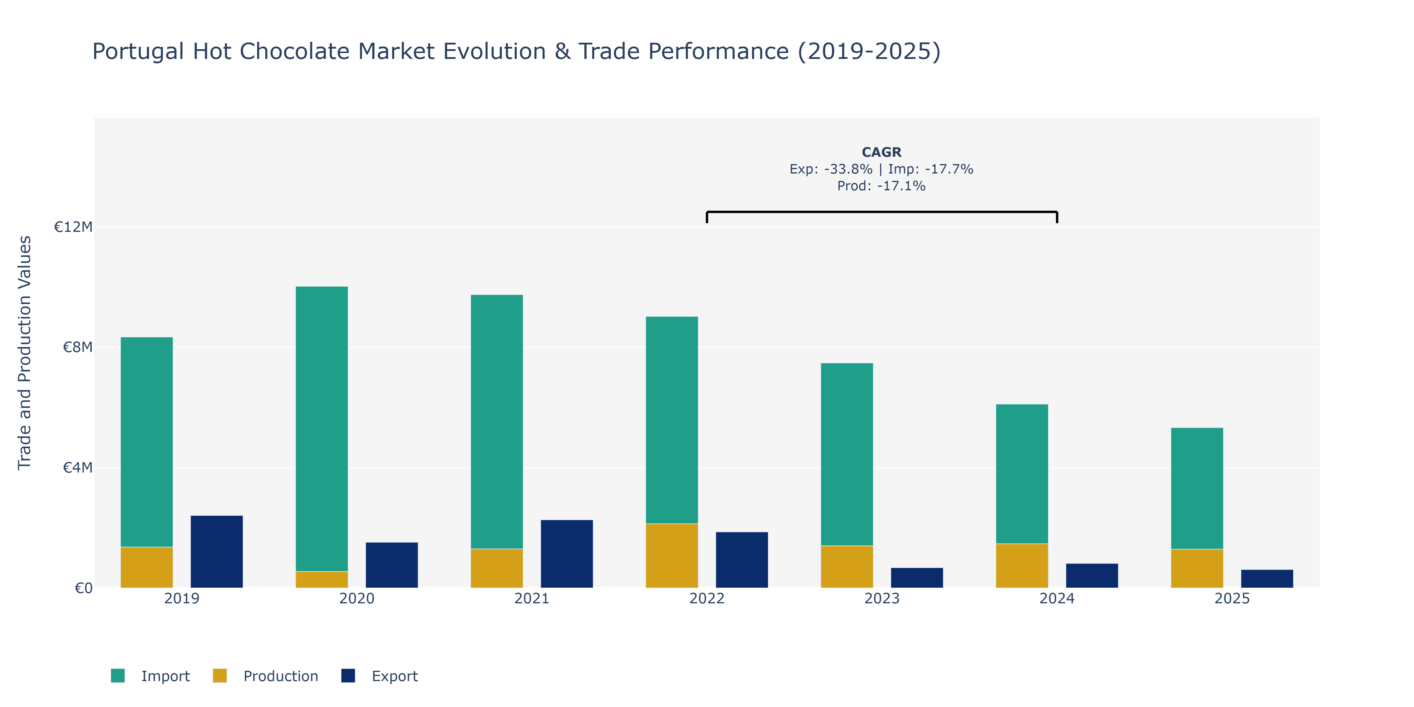Portugal Hot Chocolate Market: Production & Trade Performance (2019-2025)
