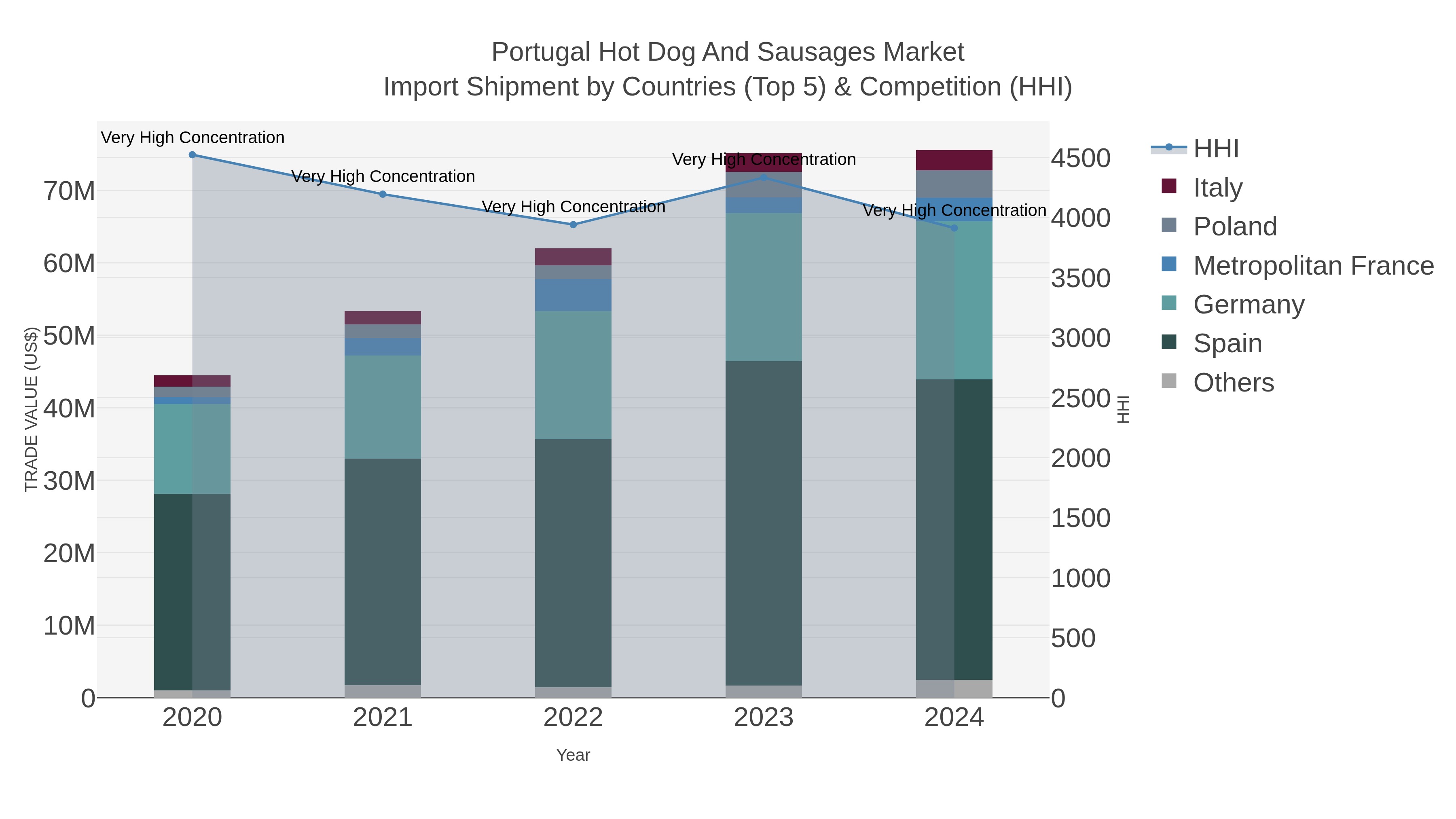 Portugal Hot Dog And Sausages Market Import Shipment by Countries (Top 5) & Competition (HHI)