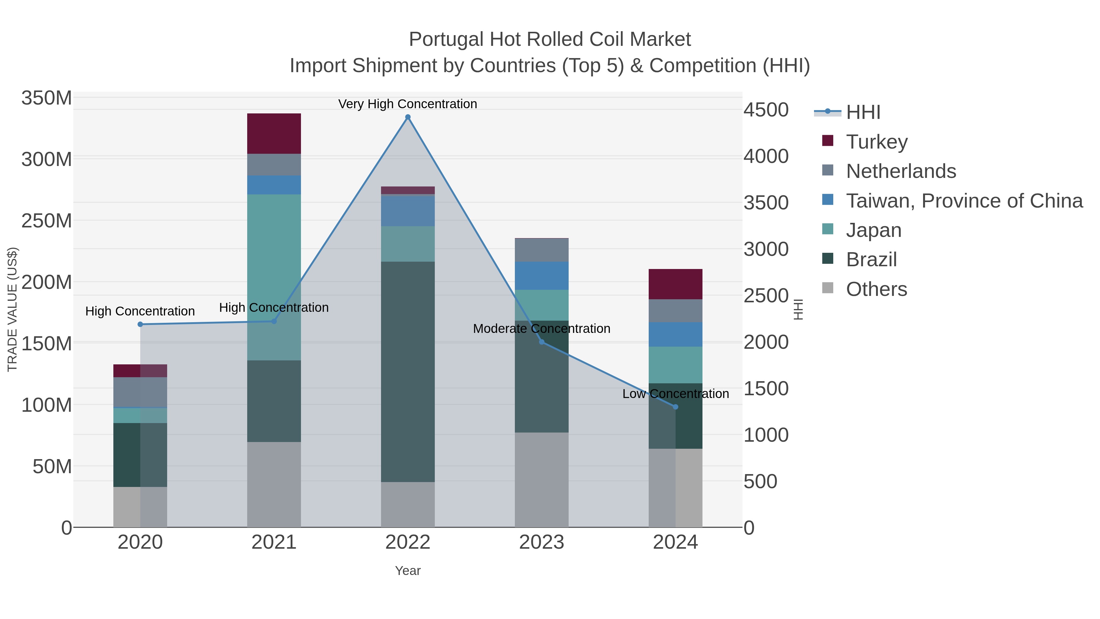 Portugal Hot Rolled Coil Market Import Shipment by Countries (Top 5) & Competition (HHI)