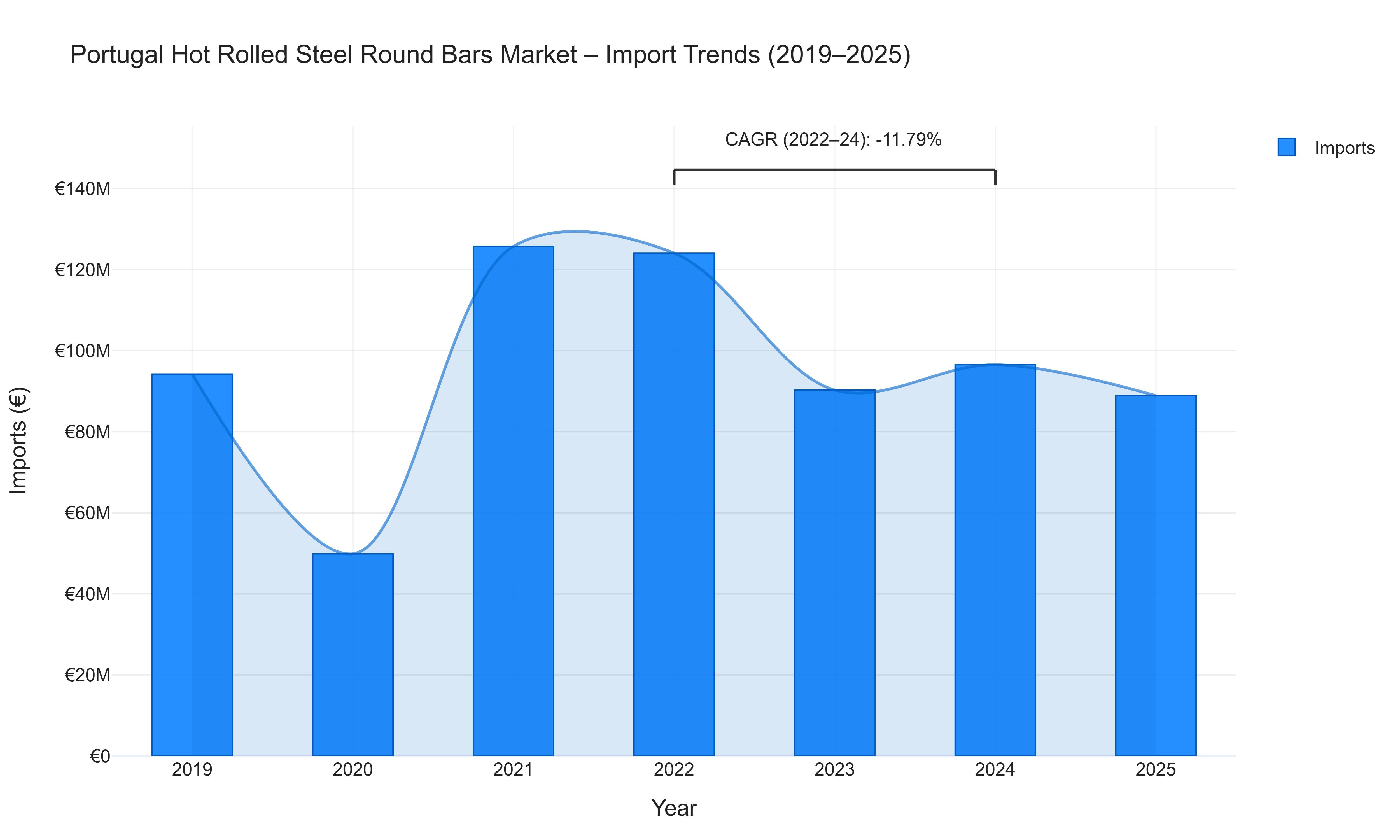 Portugal Hot Rolled Steel Round Bars Market - Import Trends (2019-2025)