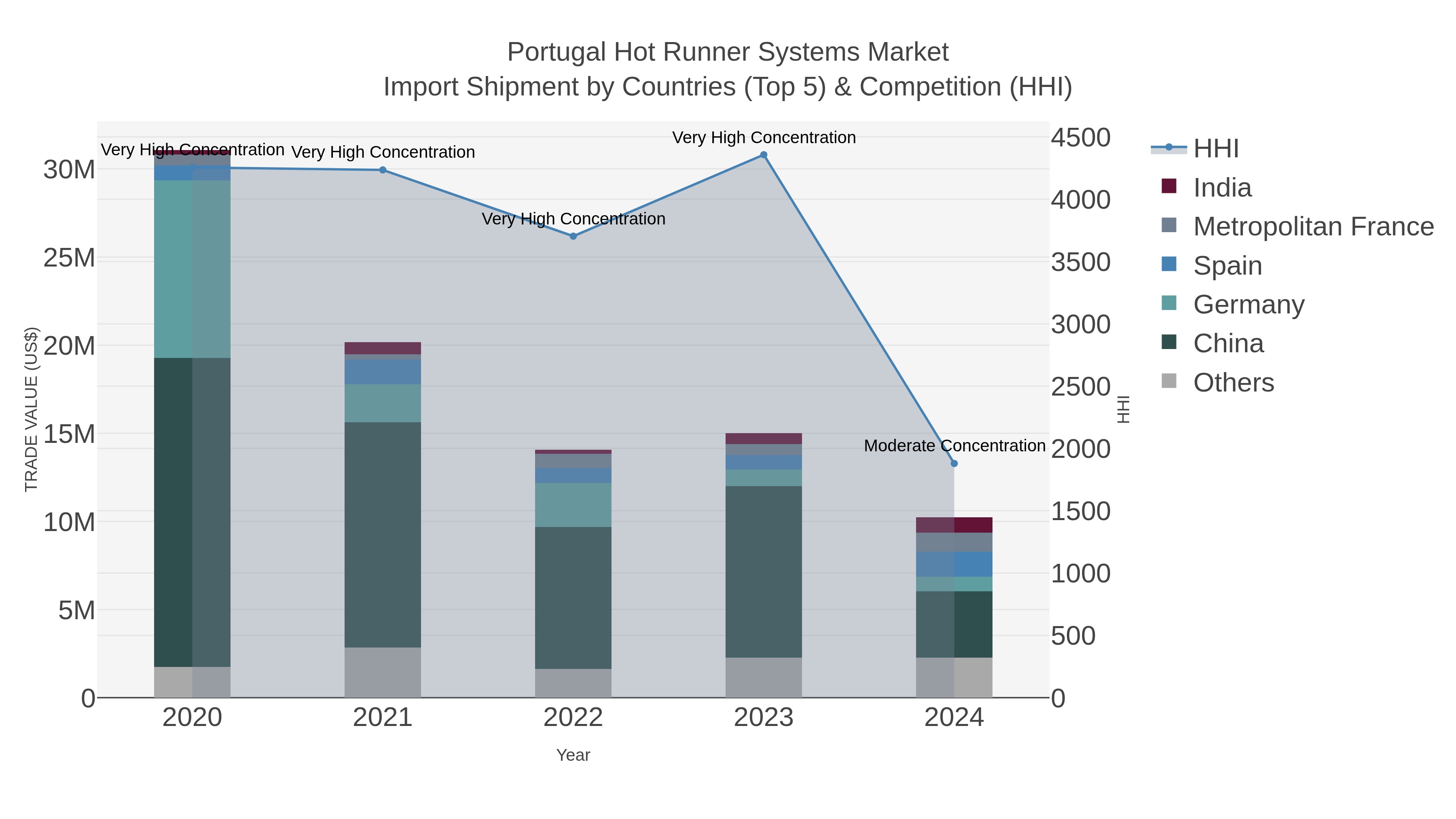 Portugal Hot Runner Systems Market Import Shipment by Countries (Top 5) & Competition (HHI)