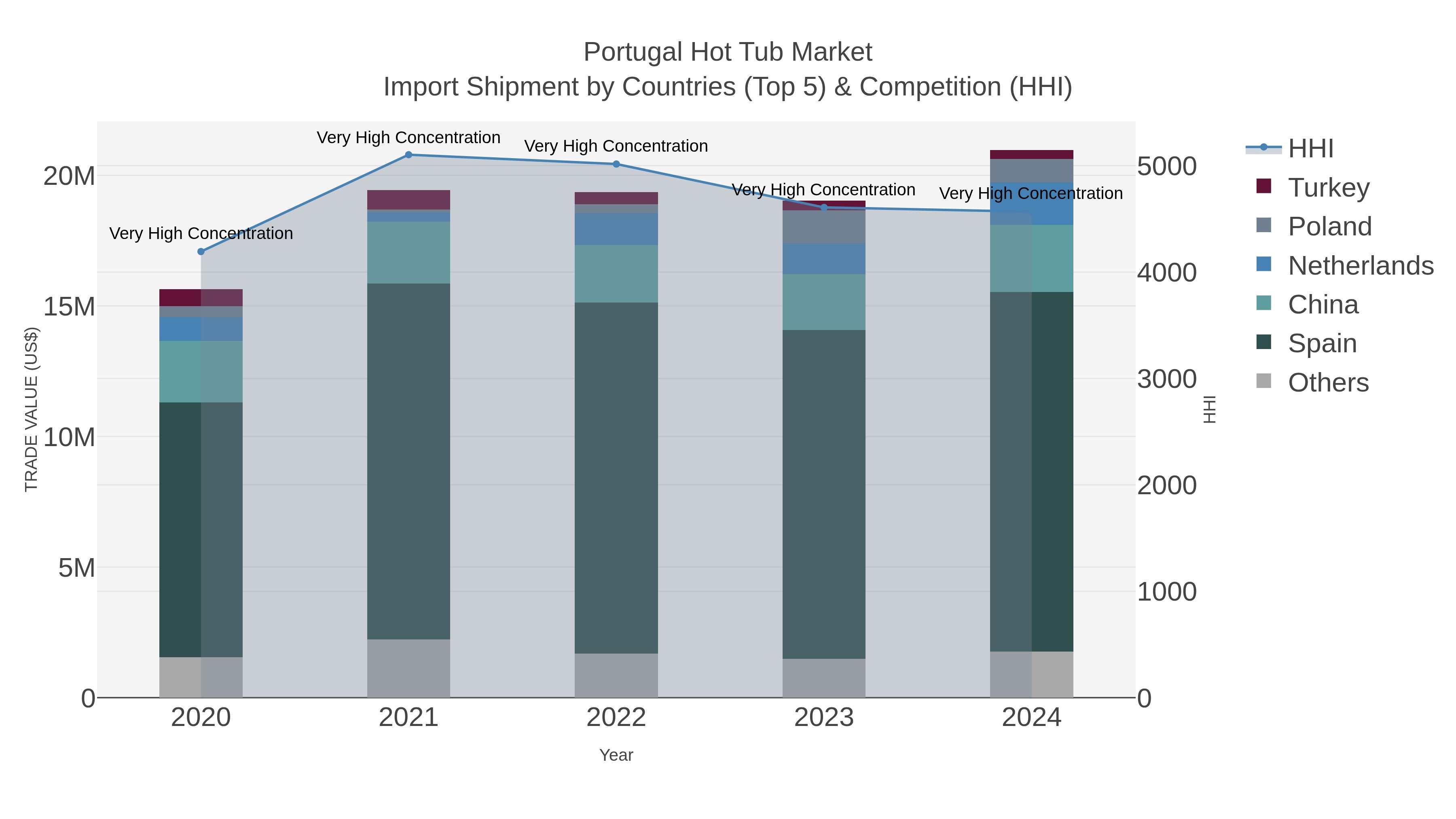 Portugal Hot Tub Market Import Shipment by Countries (Top 5) & Competition (HHI)