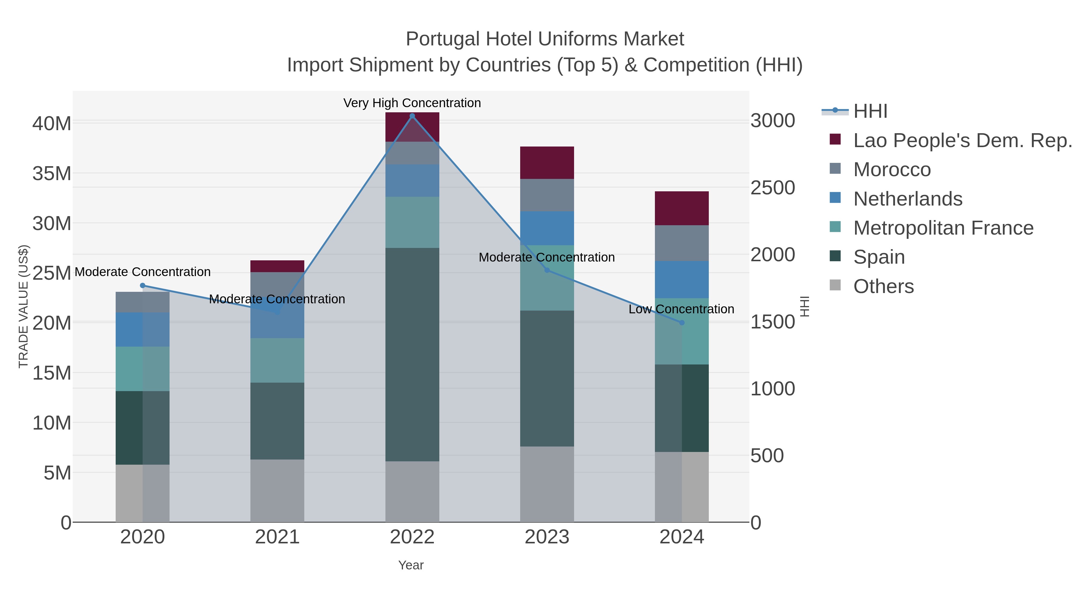 Portugal Hotel Uniforms Market Import Shipment by Countries (Top 5) & Competition (HHI)