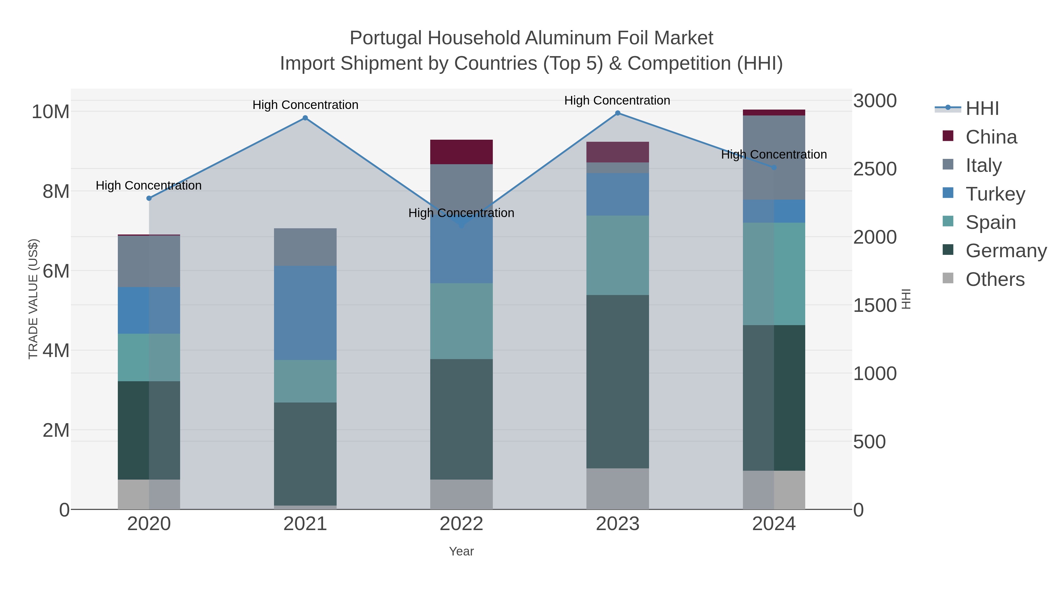 Portugal Household Aluminum Foil Market Import Shipment by Countries (Top 5) & Competition (HHI)