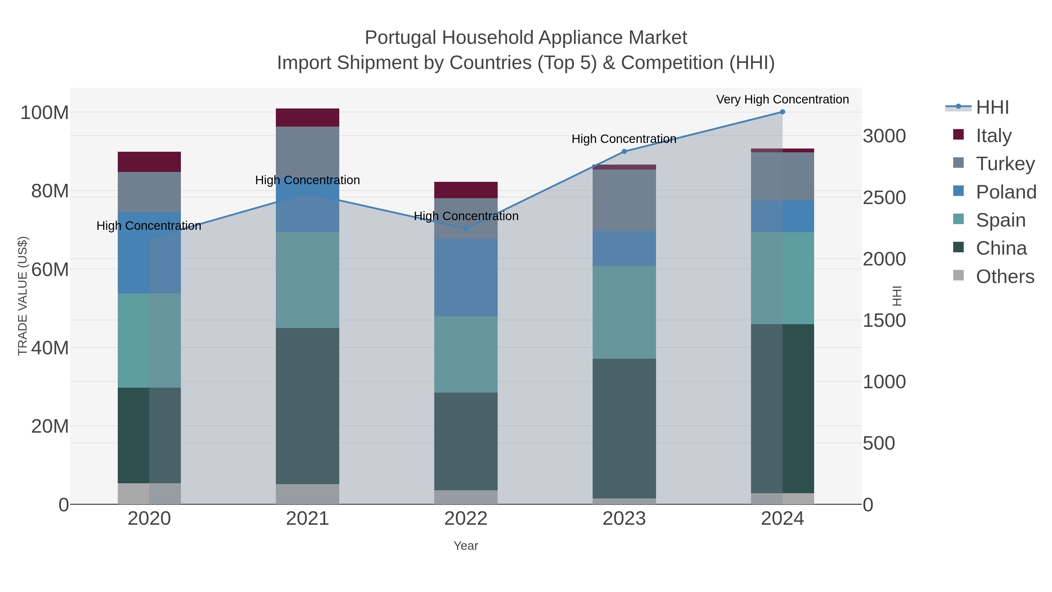 Portugal Household Appliance Market Import Shipment by Countries (Top 5) & Competition (HHI)