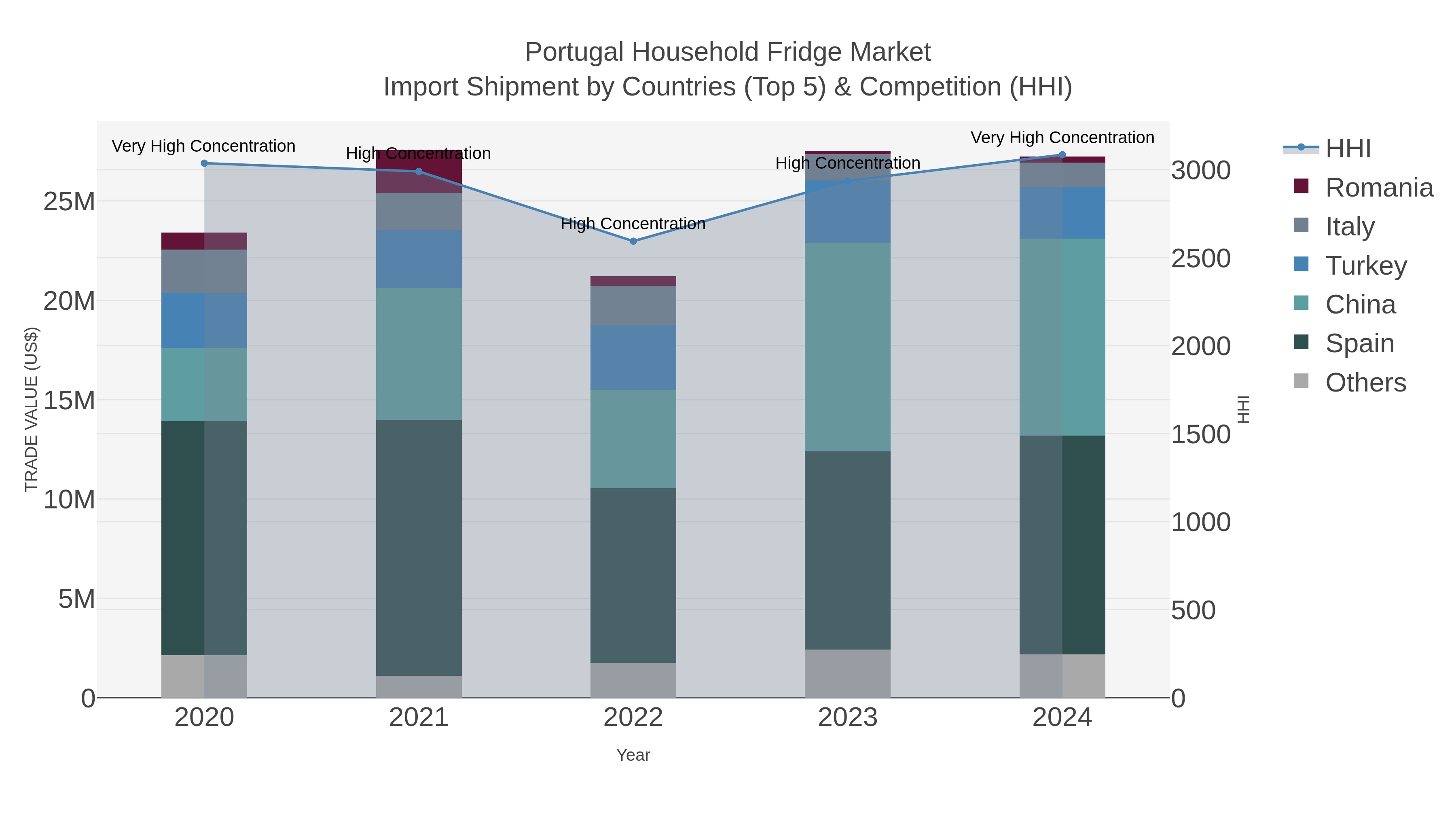 Portugal Household Fridge Market Import Shipment by Countries (Top 5) & Competition (HHI)