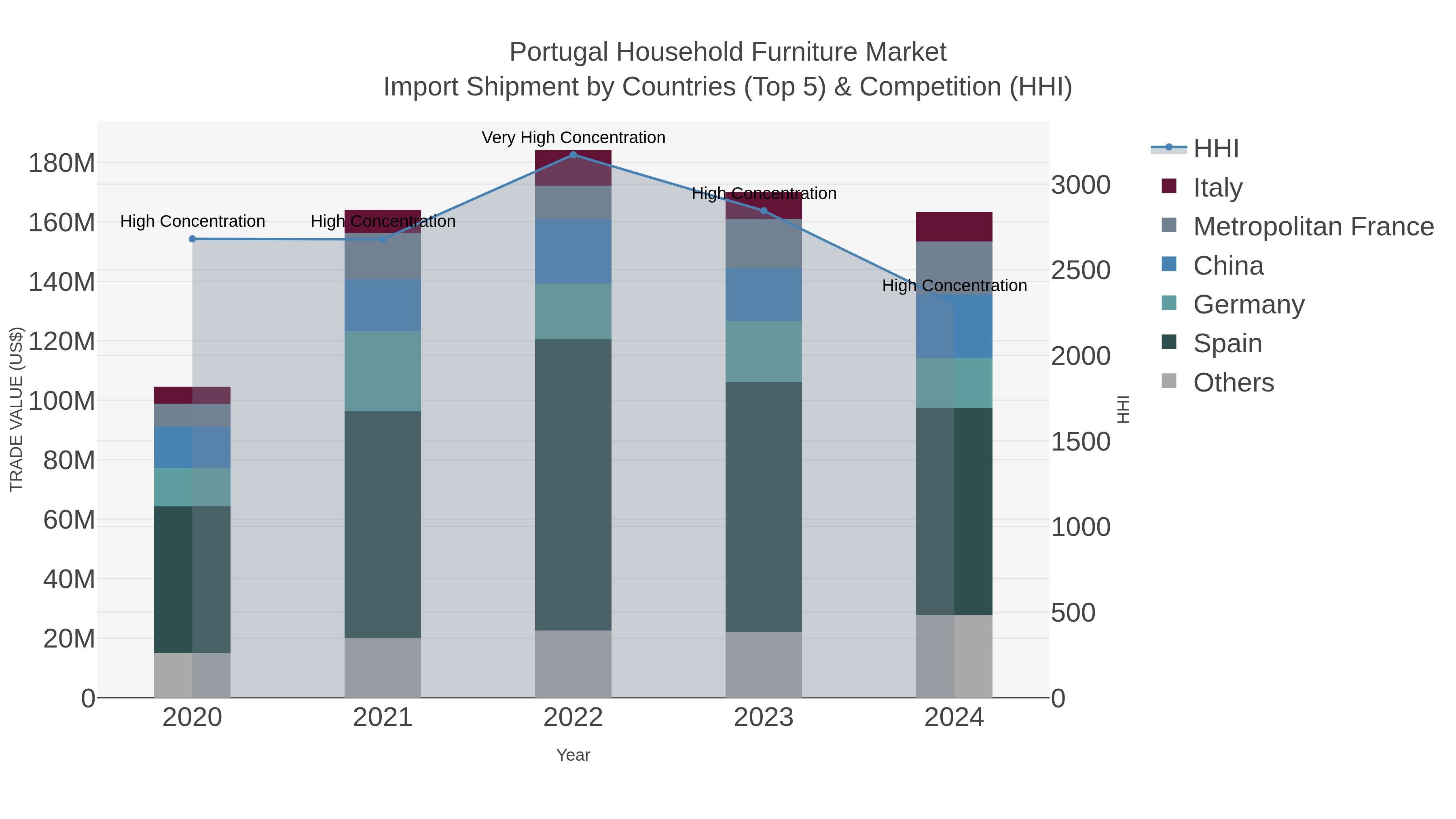 Portugal Household Furniture Market Import Shipment by Countries (Top 5) & Competition (HHI)