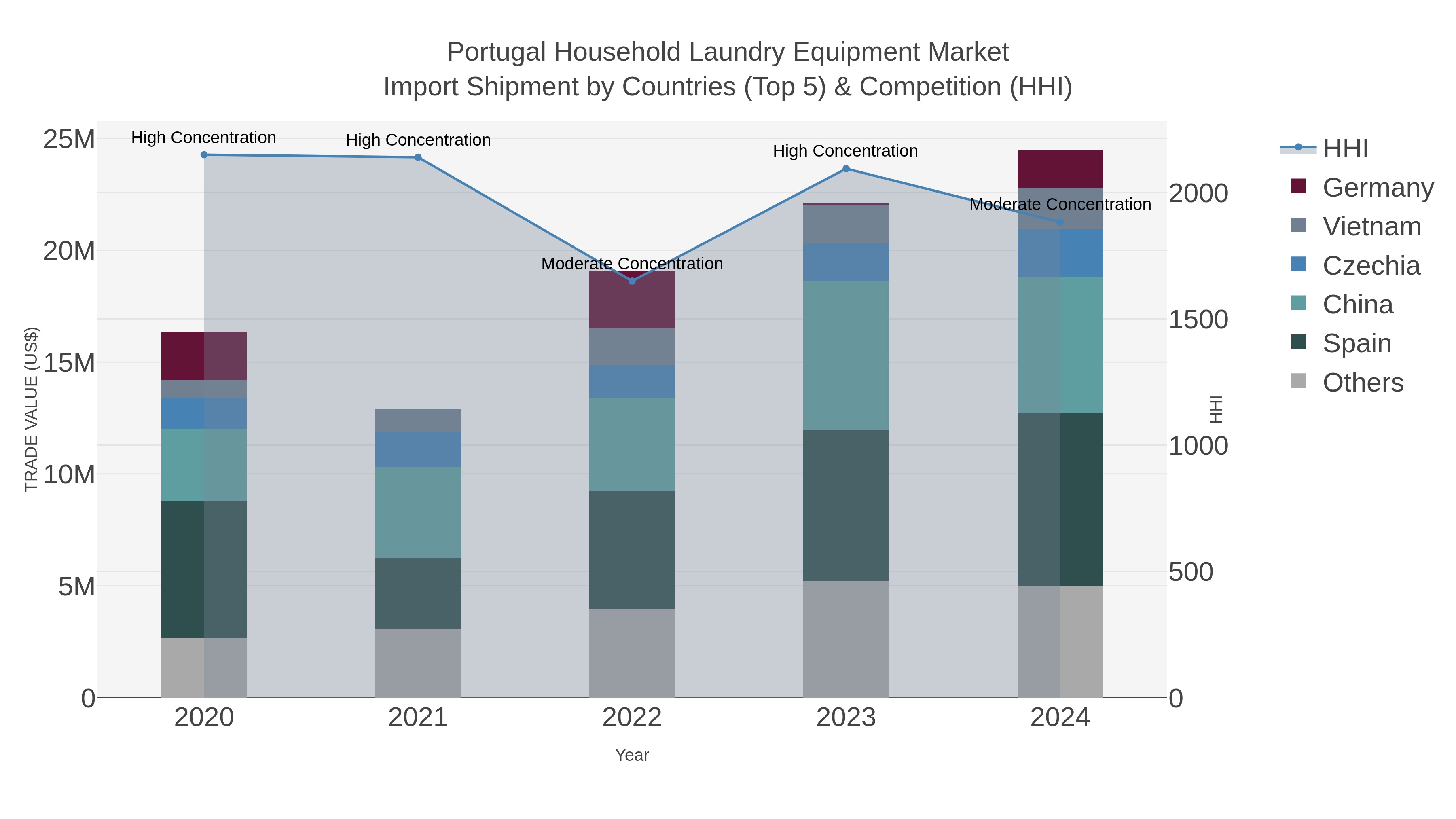 Portugal Household Laundry Equipment Market Import Shipment by Countries (Top 5) & Competition (HHI)
