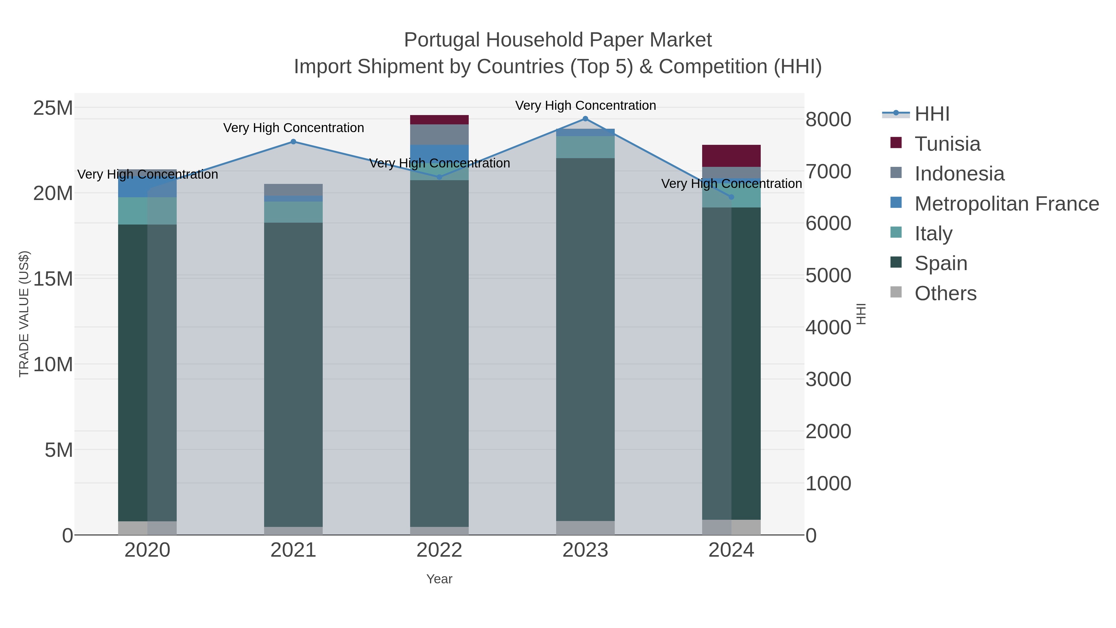 Portugal Household Paper Market Import Shipment by Countries (Top 5) & Competition (HHI)