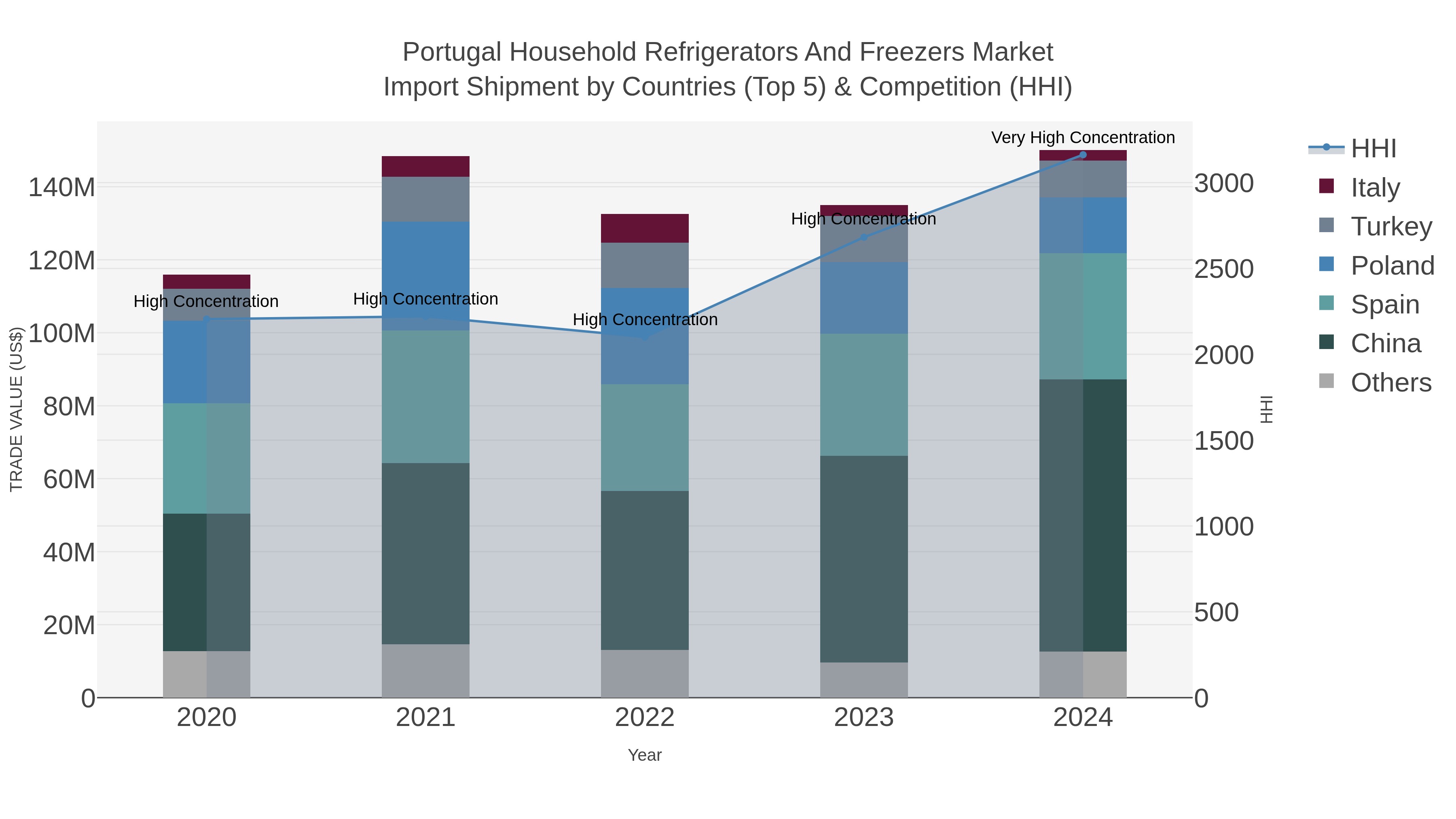 Portugal Household Refrigerators And Freezers Market Import Shipment by Countries (Top 5) & Competition (HHI)