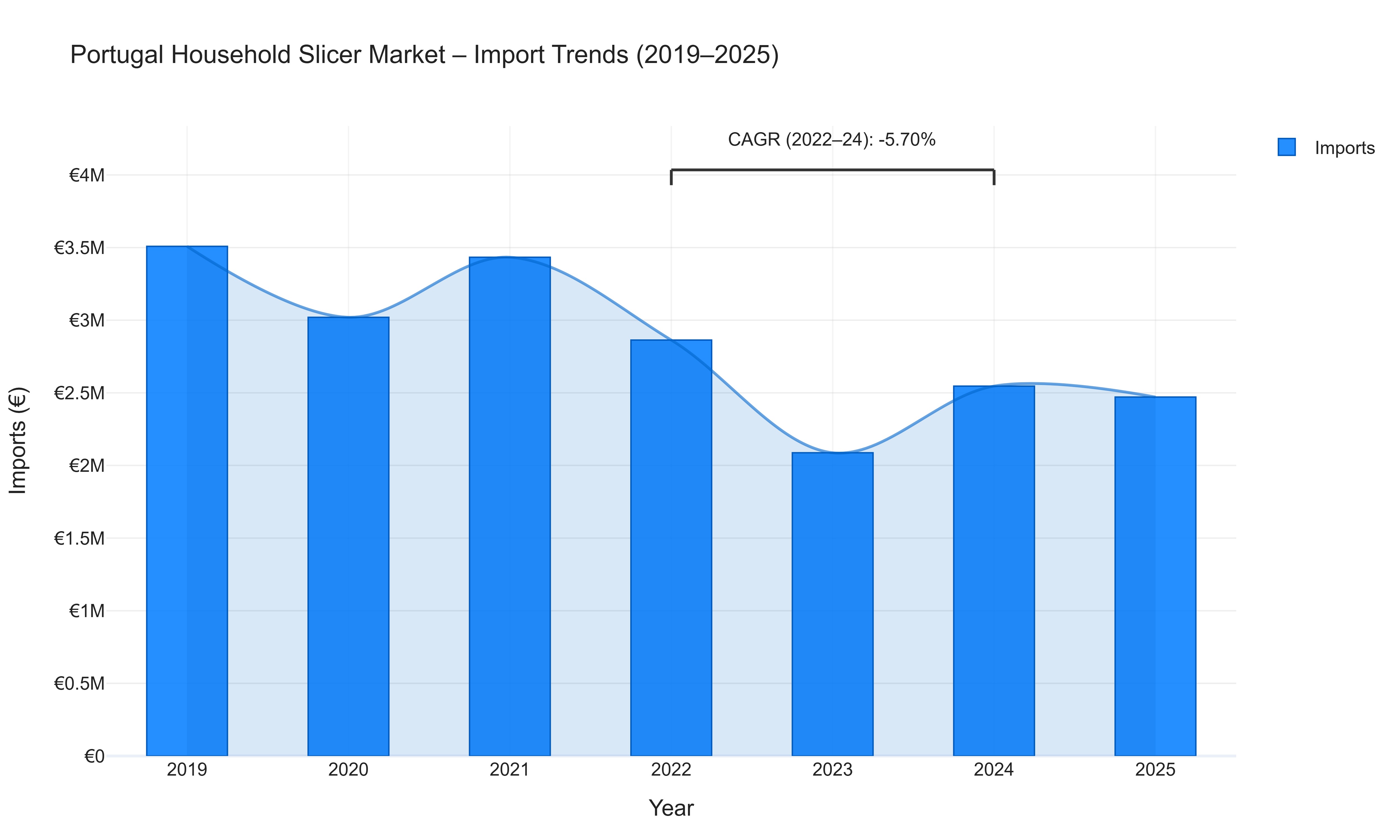 Portugal Household Slicer Market - Import Trends (2019-2025)