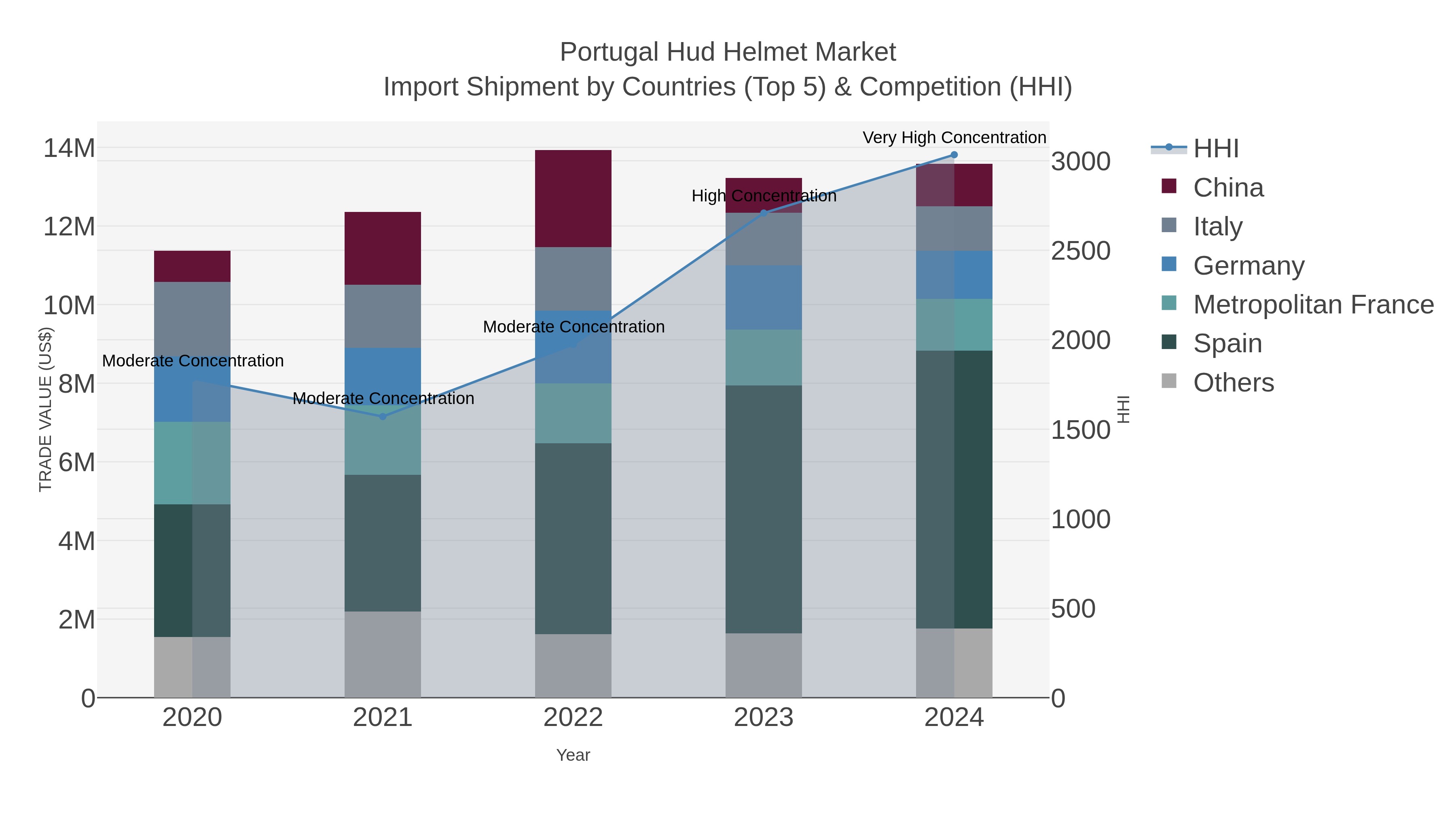 Portugal Hud Helmet Market Import Shipment by Countries (Top 5) & Competition (HHI)