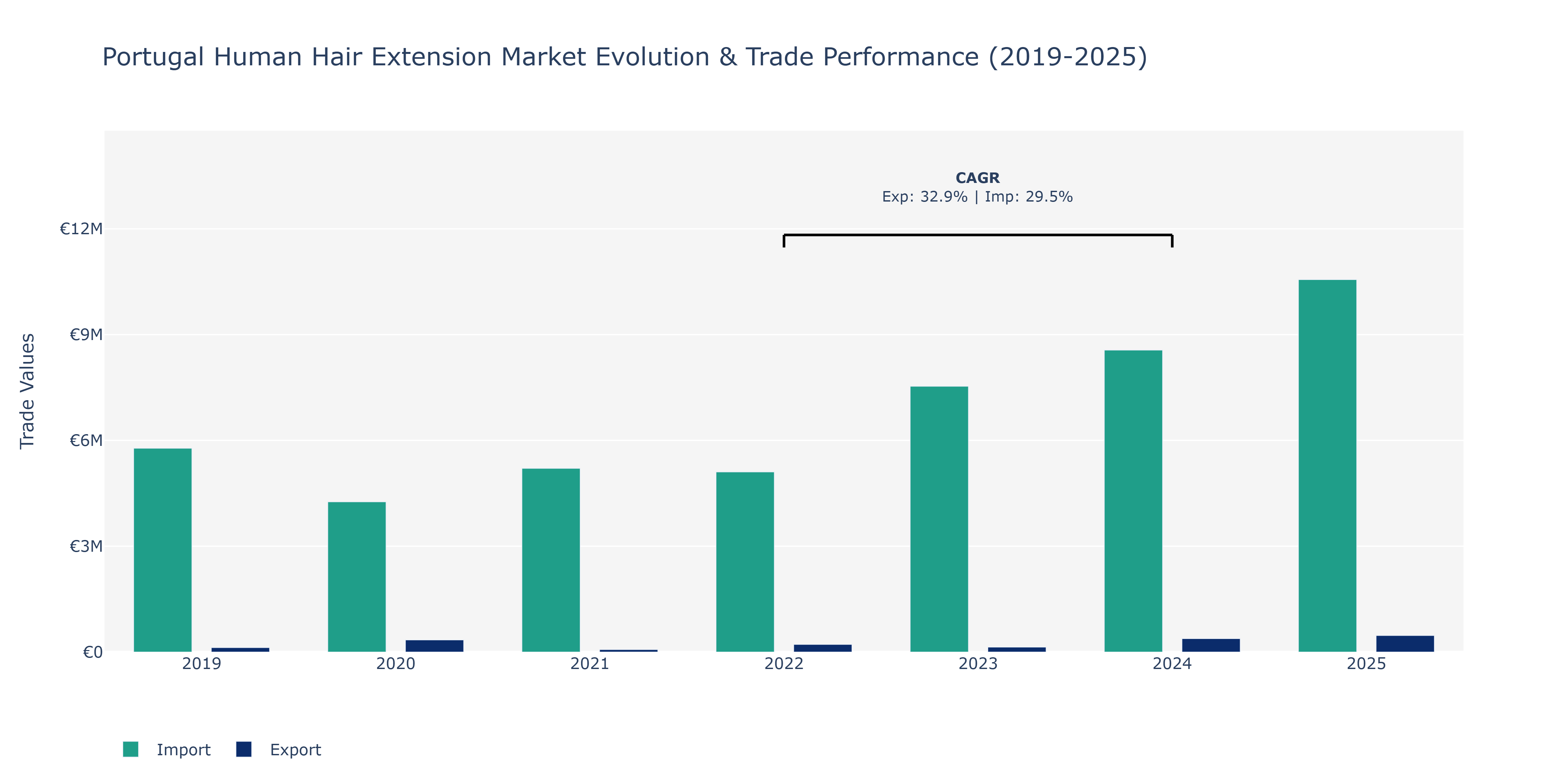Portugal Human Hair Extension Market: Production & Trade Performance (2019-2025)