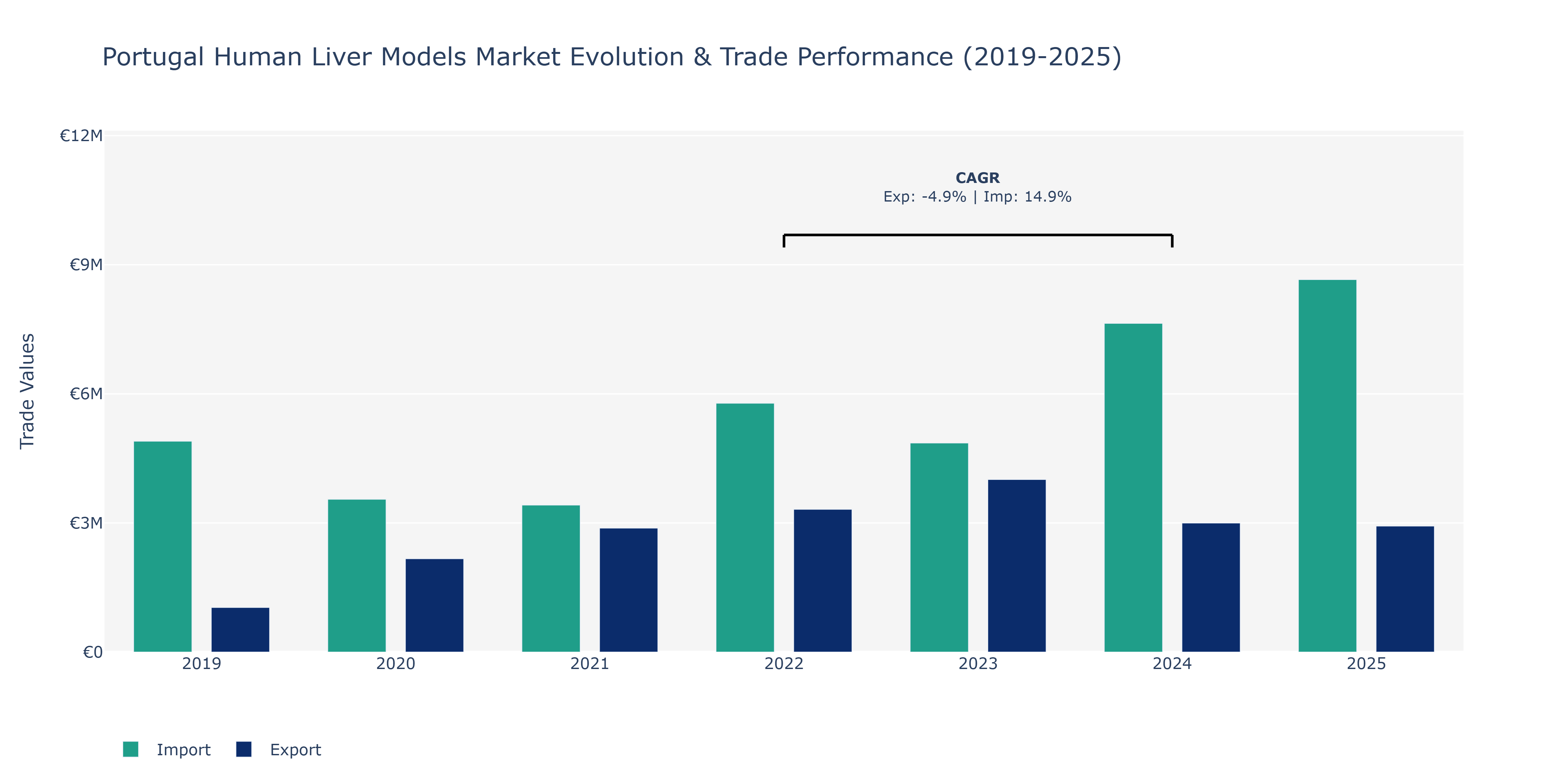 Portugal Human Liver Models Market: Production & Trade Performance (2019-2025)