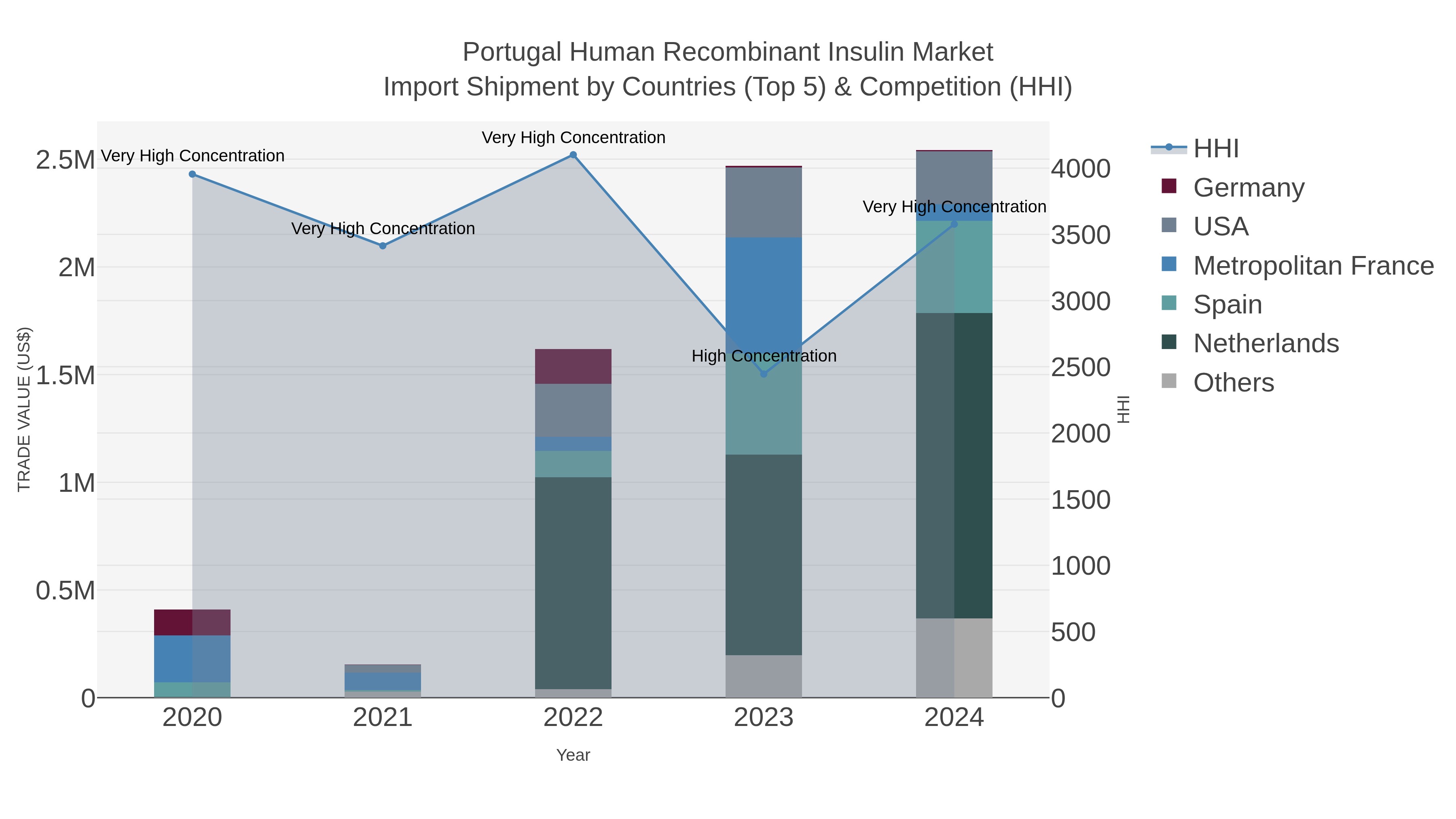 Portugal Human Recombinant Insulin Market Import Shipment by Countries (Top 5) & Competition (HHI)