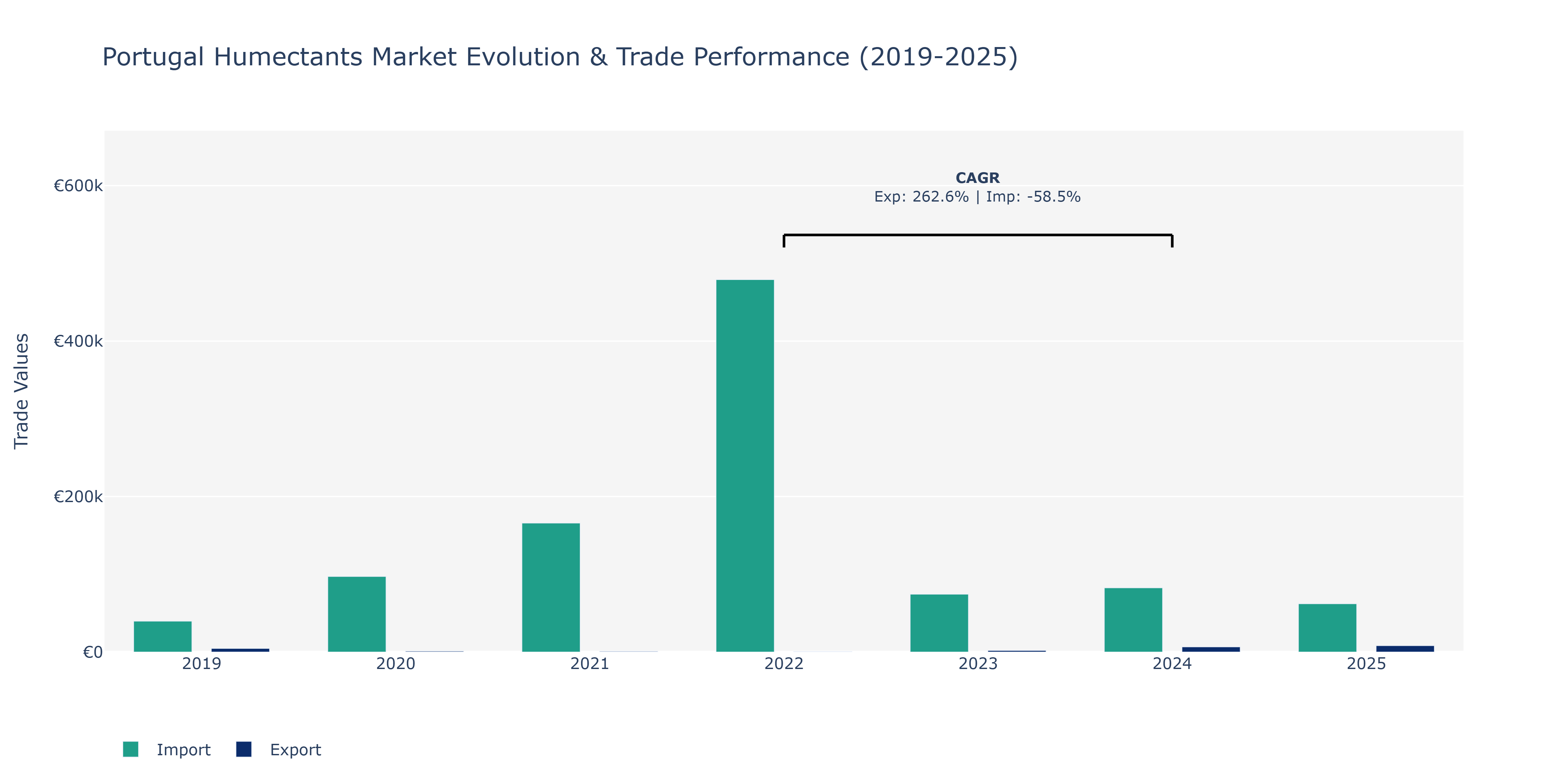 Portugal Humectants Market: Production & Trade Performance (2019-2025)