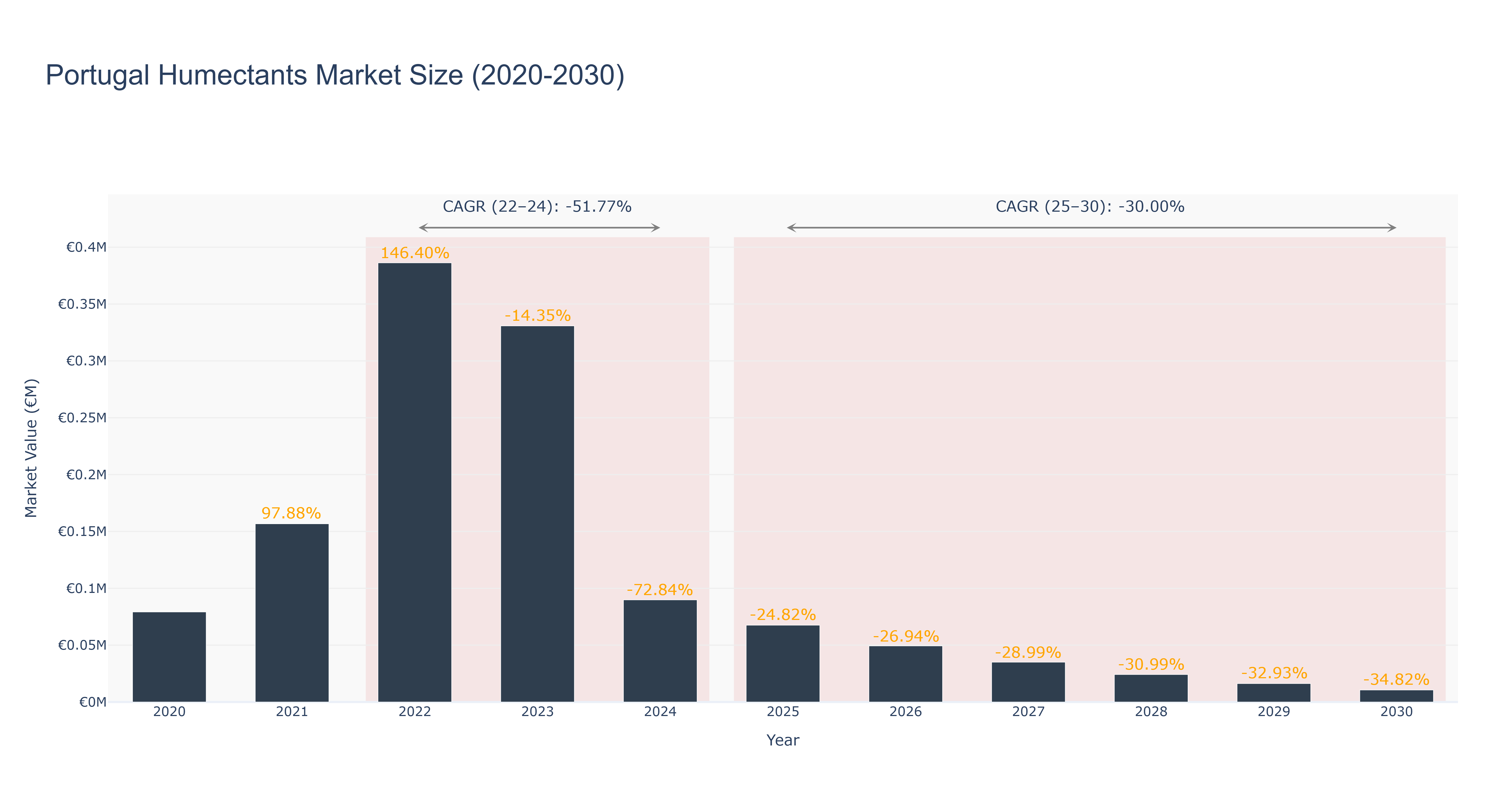 Portugal Humectants Market Size (2020-2030)