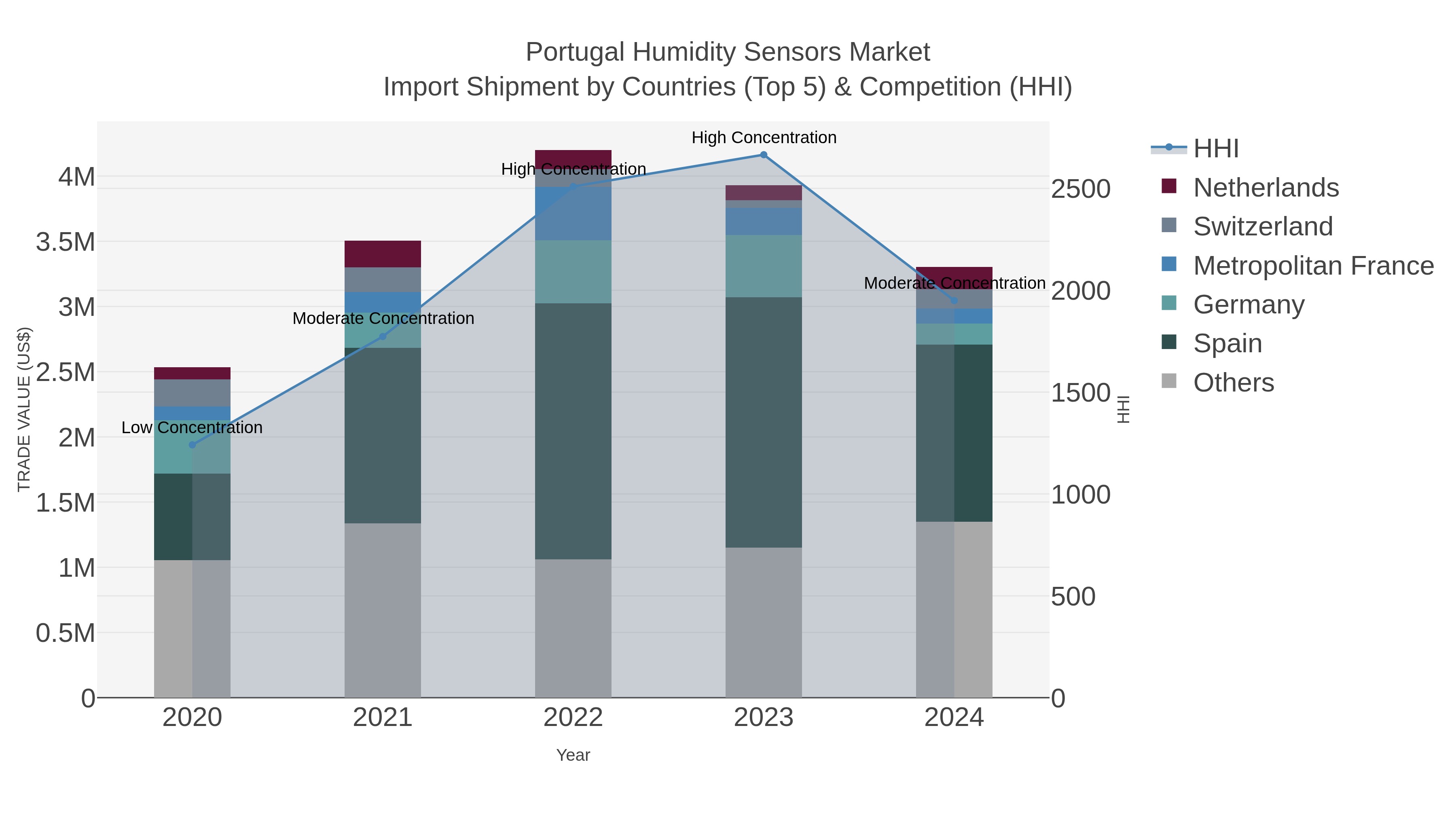 Portugal Humidity Sensors Market Import Shipment by Countries (Top 5) & Competition (HHI)