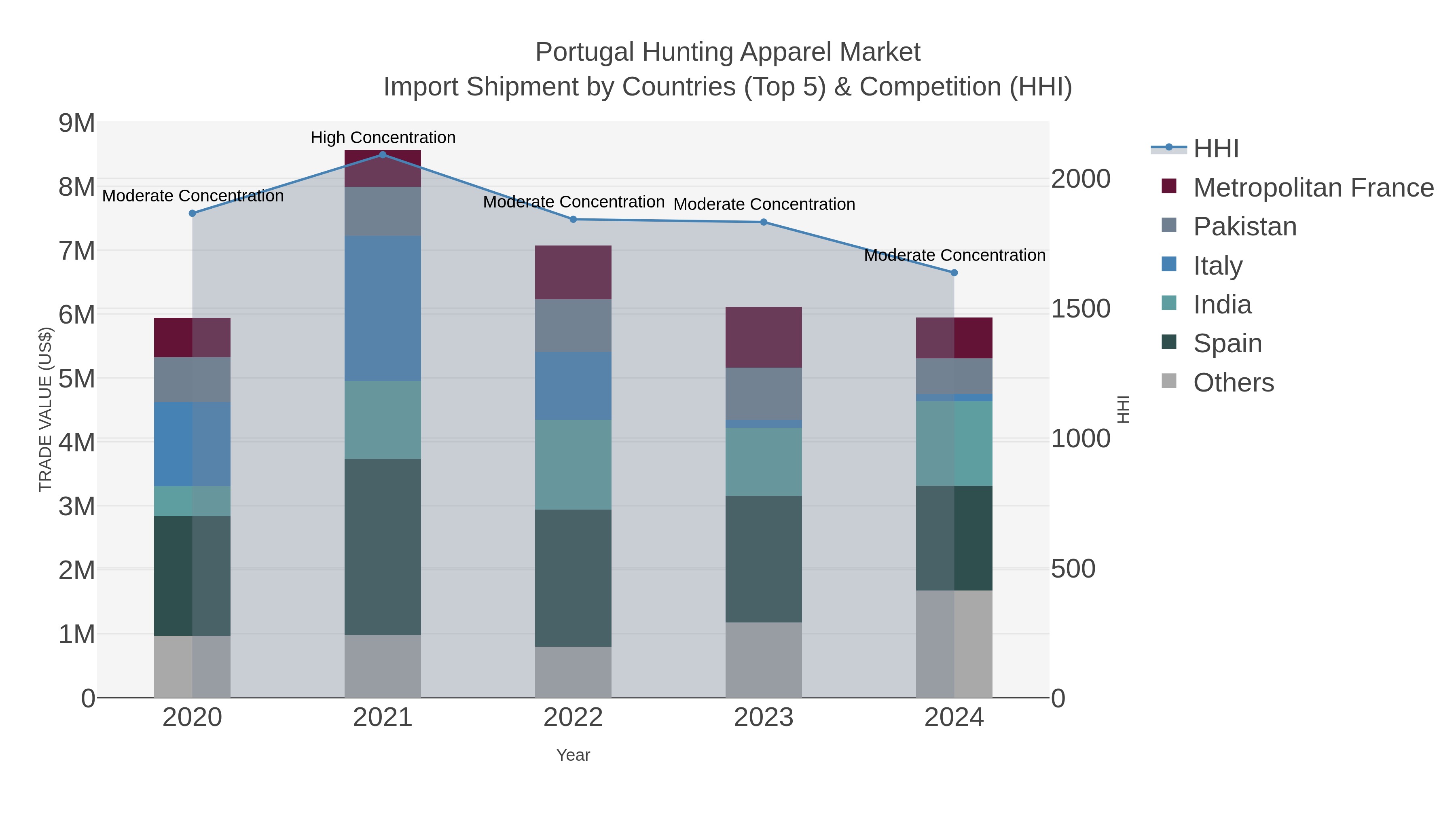 Portugal Hunting Apparel Market Import Shipment by Countries (Top 5) & Competition (HHI)