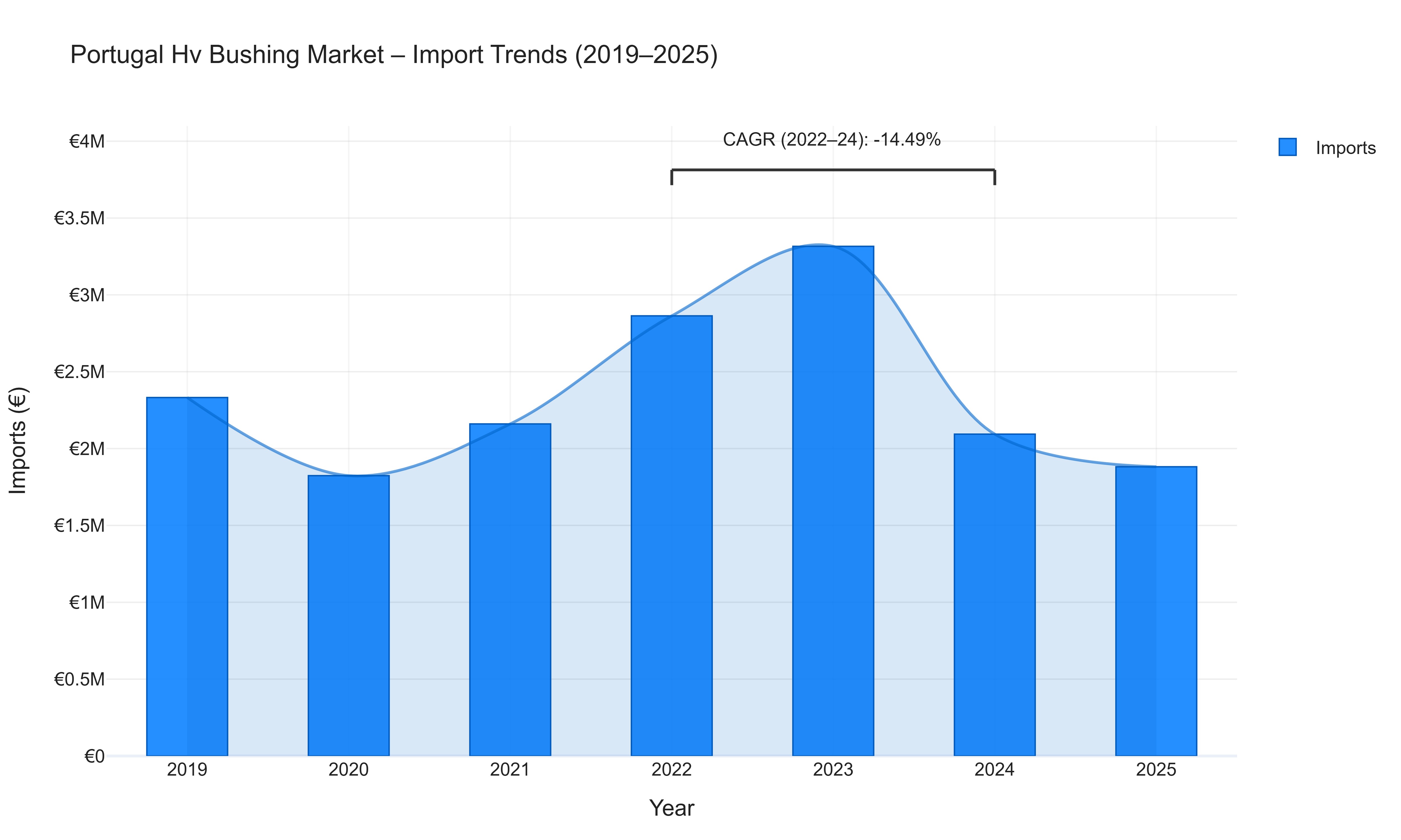 Portugal Hv Bushing Market - Import Trends (2019-2025)