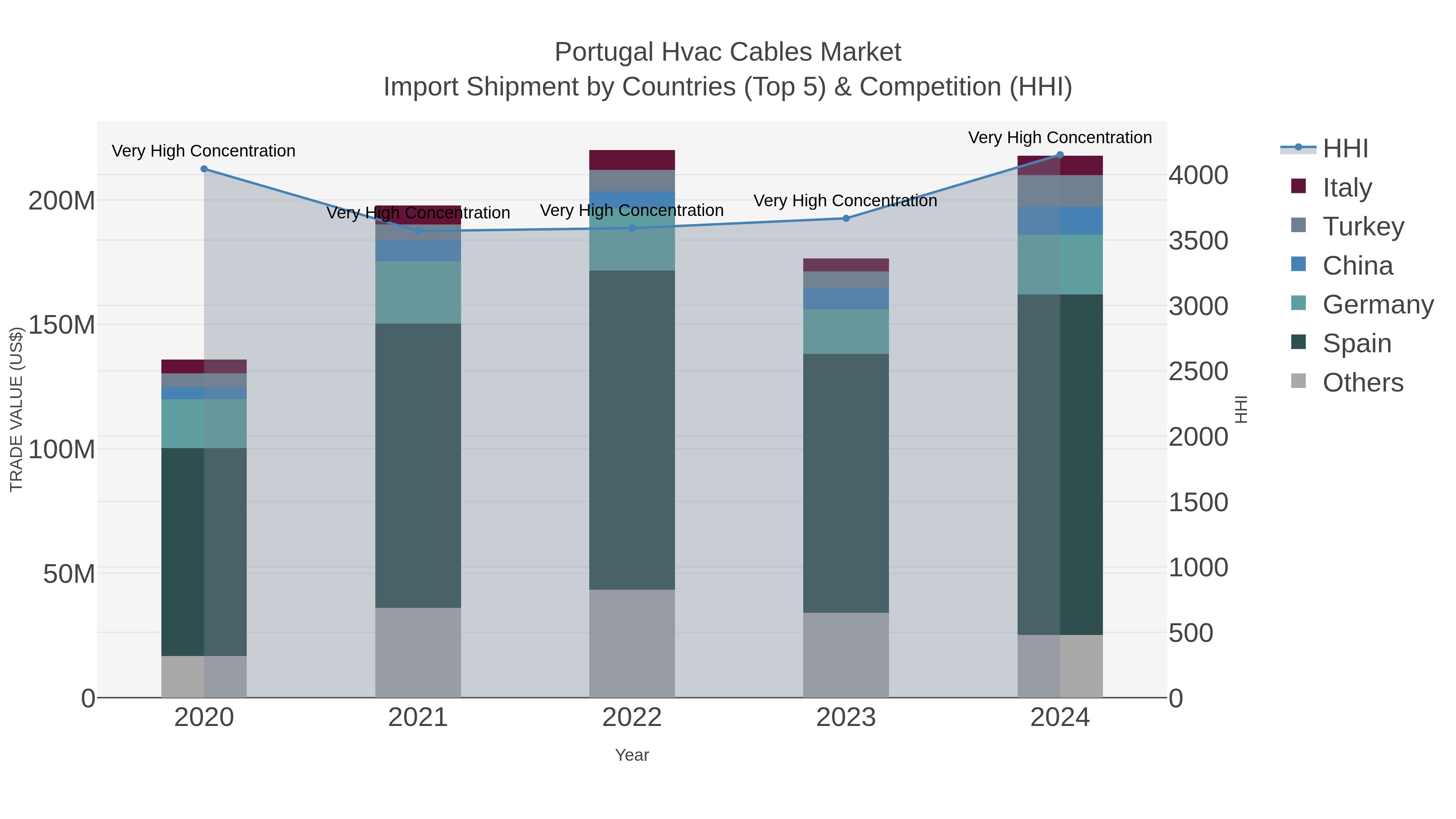 Portugal Hvac Cables Market Import Shipment by Countries (Top 5) & Competition (HHI)