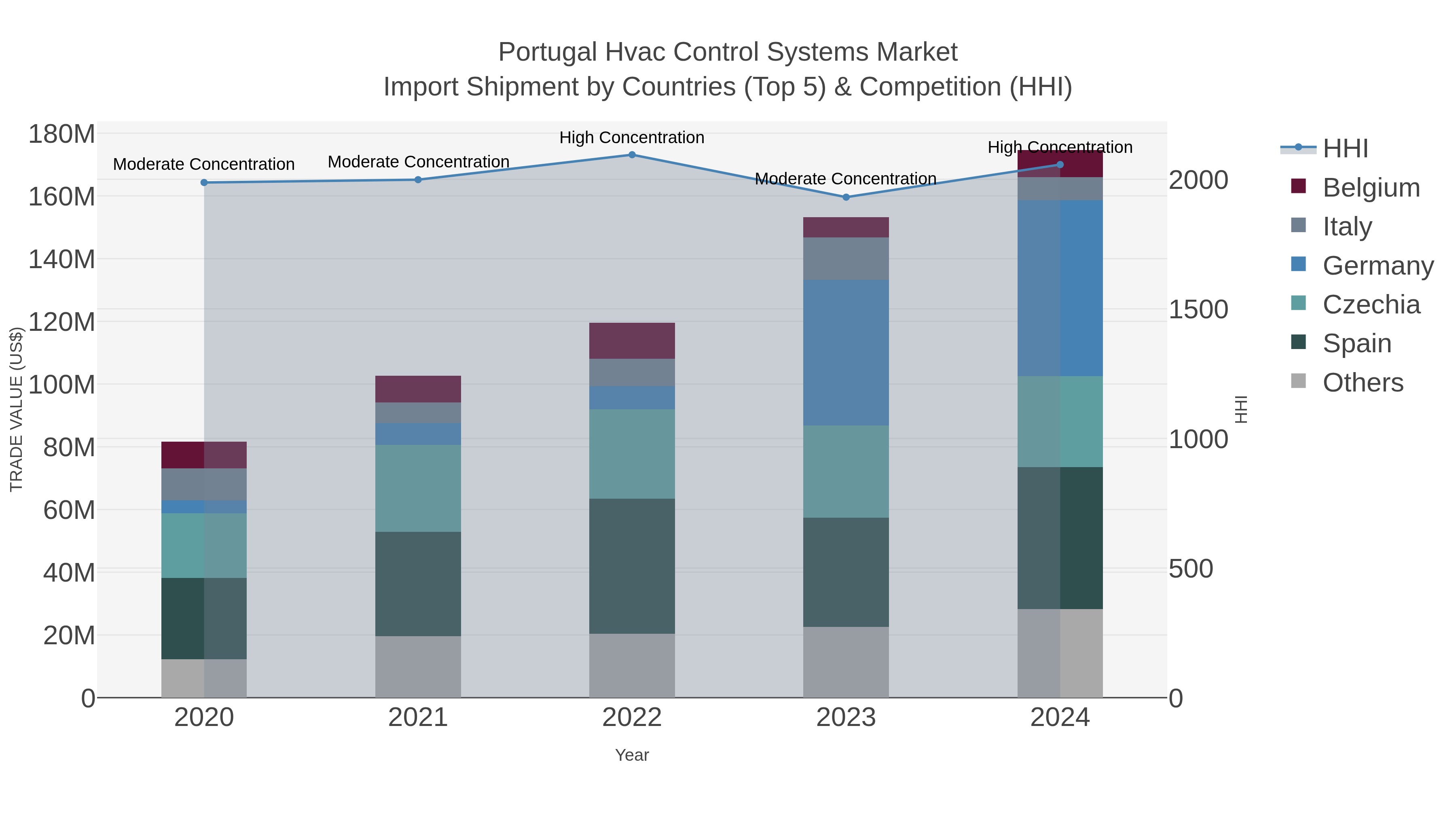 Portugal Hvac Control Systems Market Import Shipment by Countries (Top 5) & Competition (HHI)
