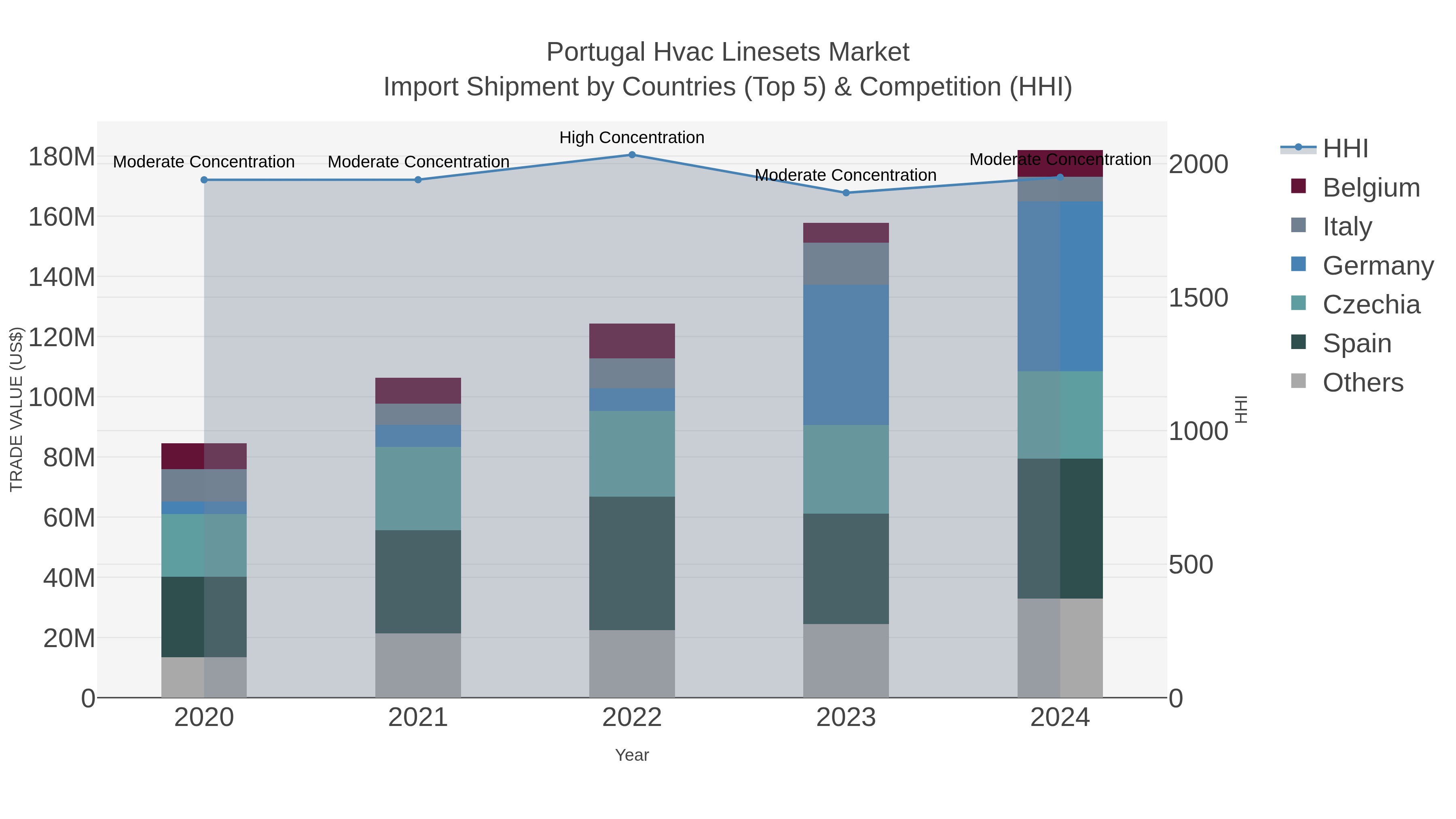 Portugal Hvac Linesets Market Import Shipment by Countries (Top 5) & Competition (HHI)