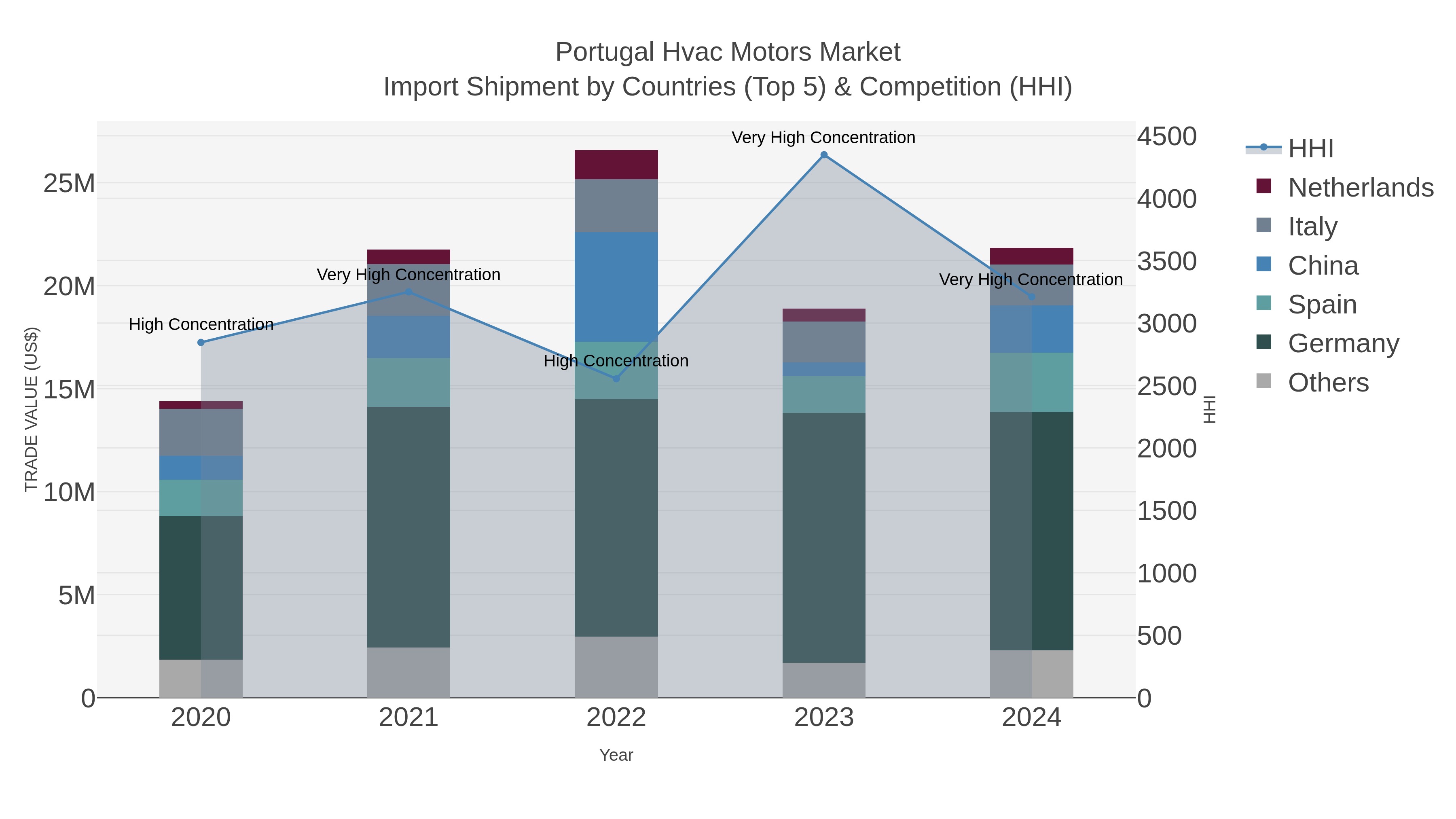 Portugal Hvac Motors Market Import Shipment by Countries (Top 5) & Competition (HHI)
