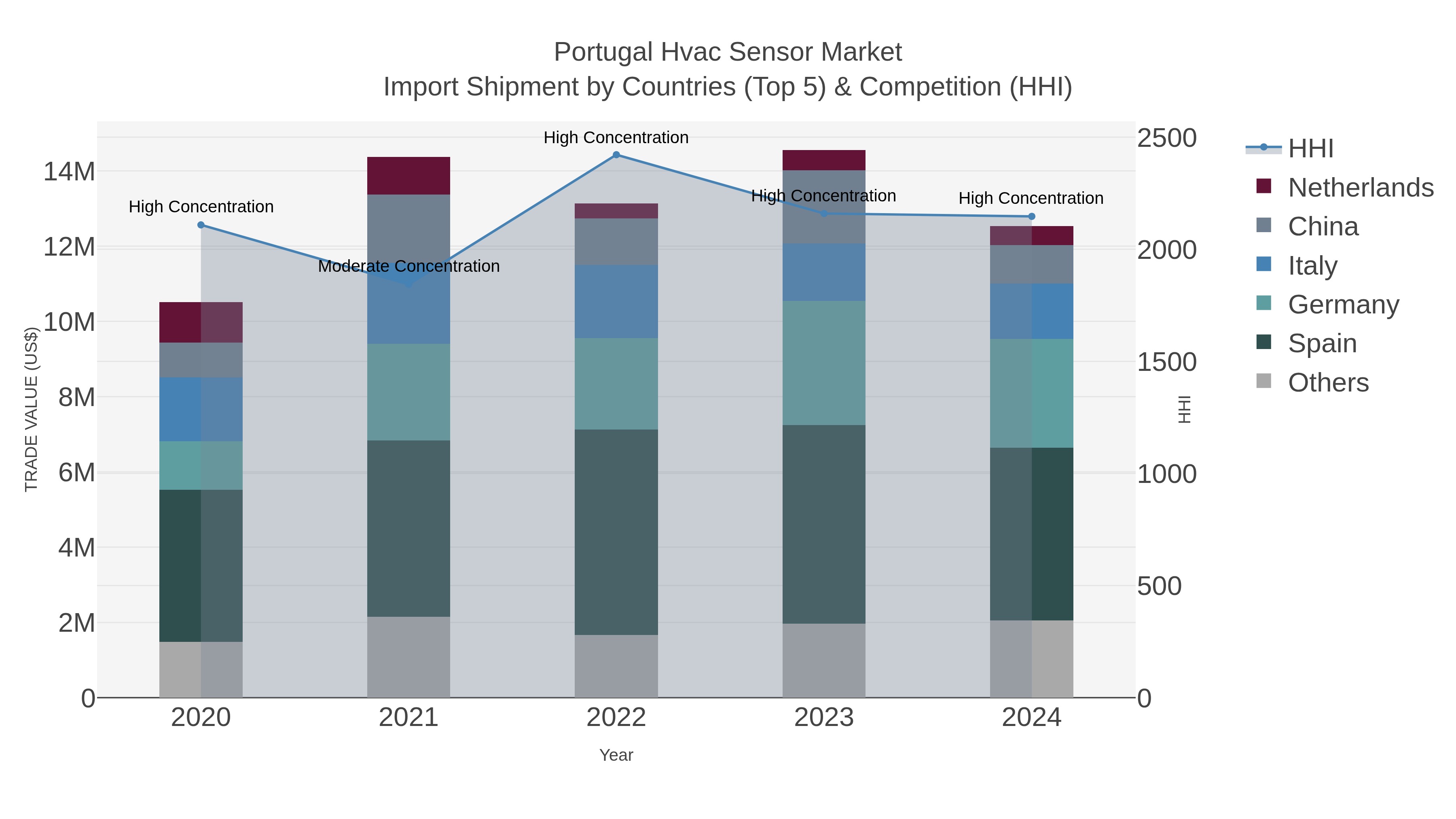 Portugal Hvac Sensor Market Import Shipment by Countries (Top 5) & Competition (HHI)
