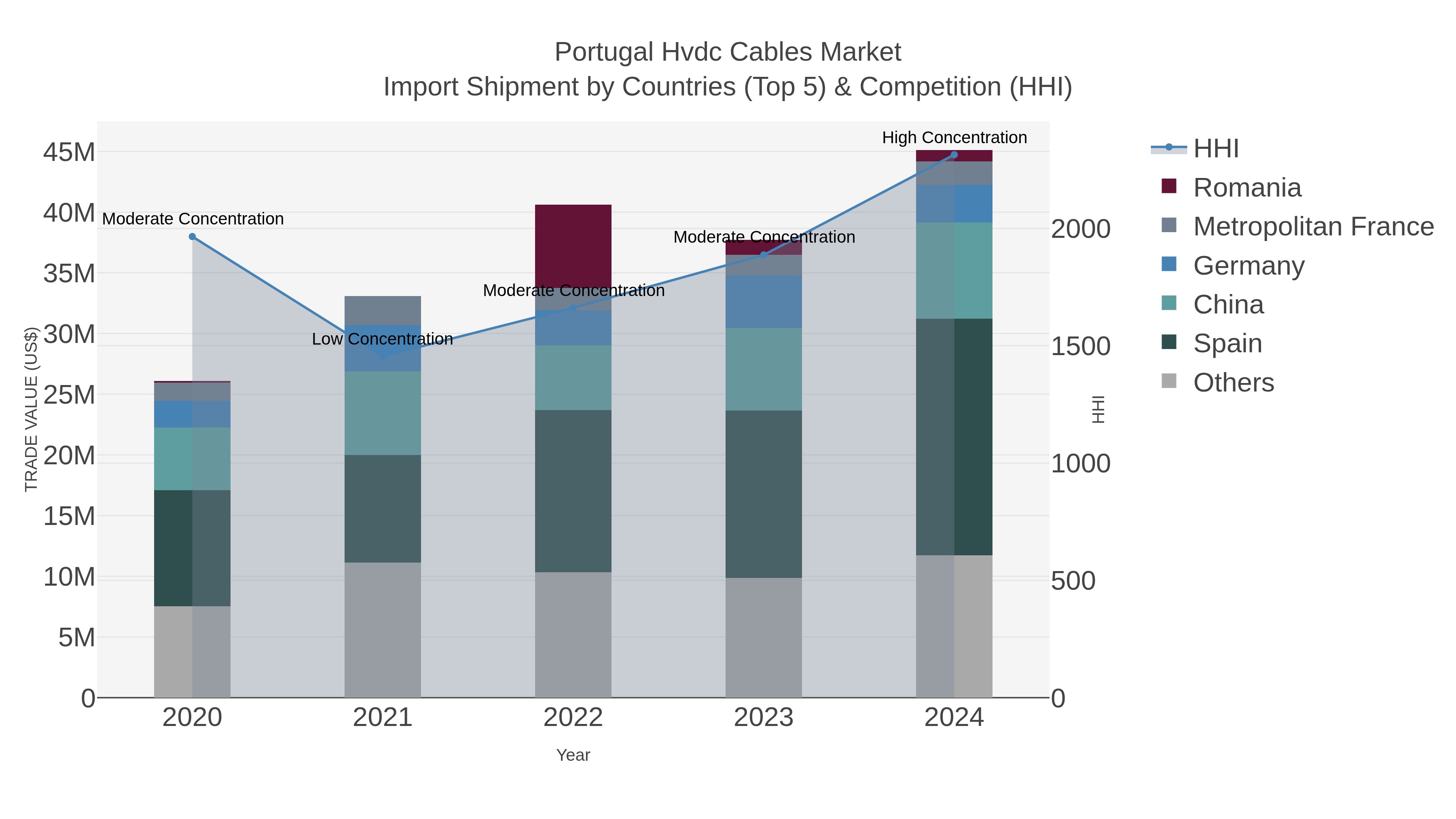 Portugal Hvdc Cables Market Import Shipment by Countries (Top 5) & Competition (HHI)