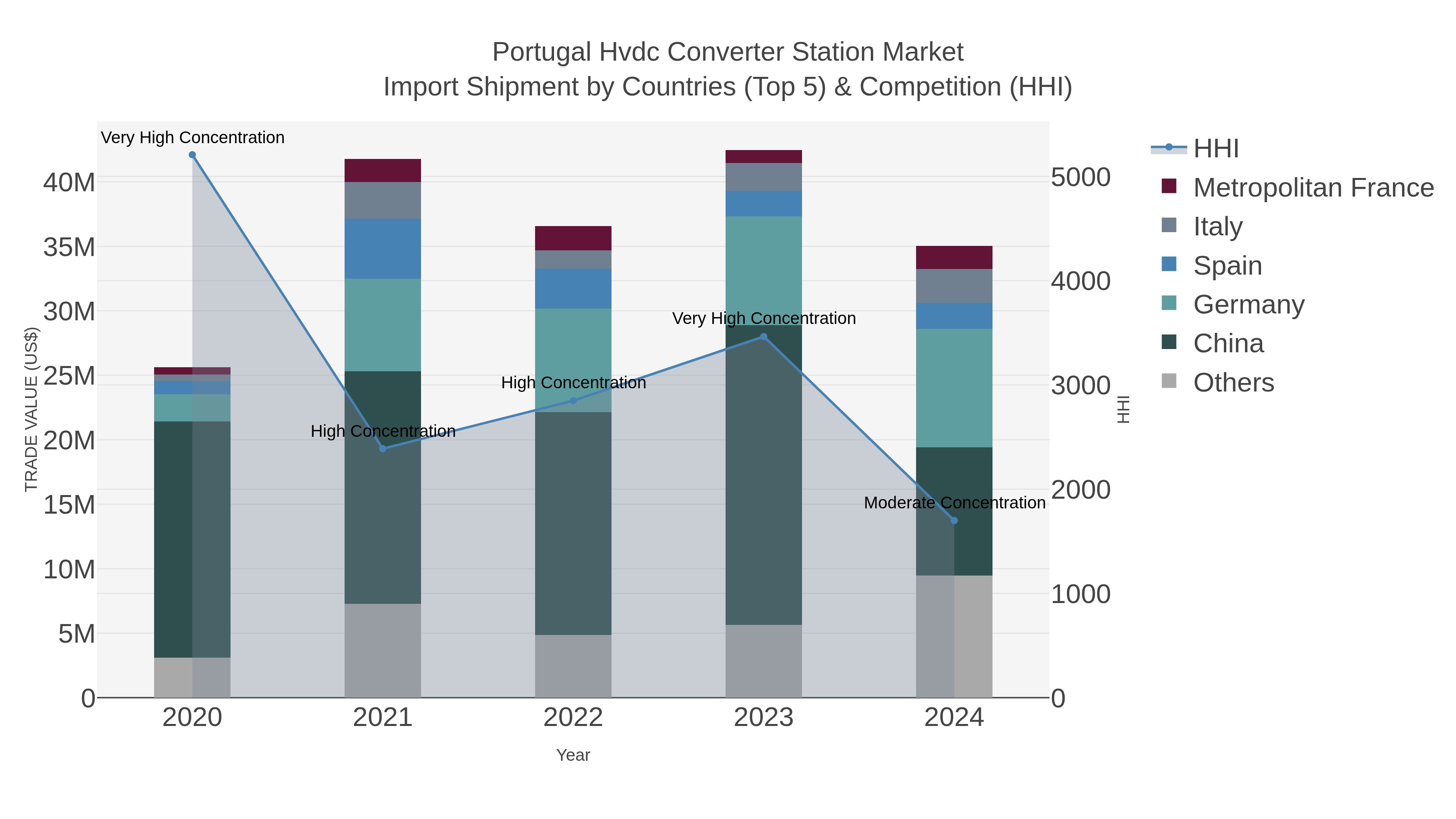 Portugal Hvdc Converter Station Market Import Shipment by Countries (Top 5) & Competition (HHI)