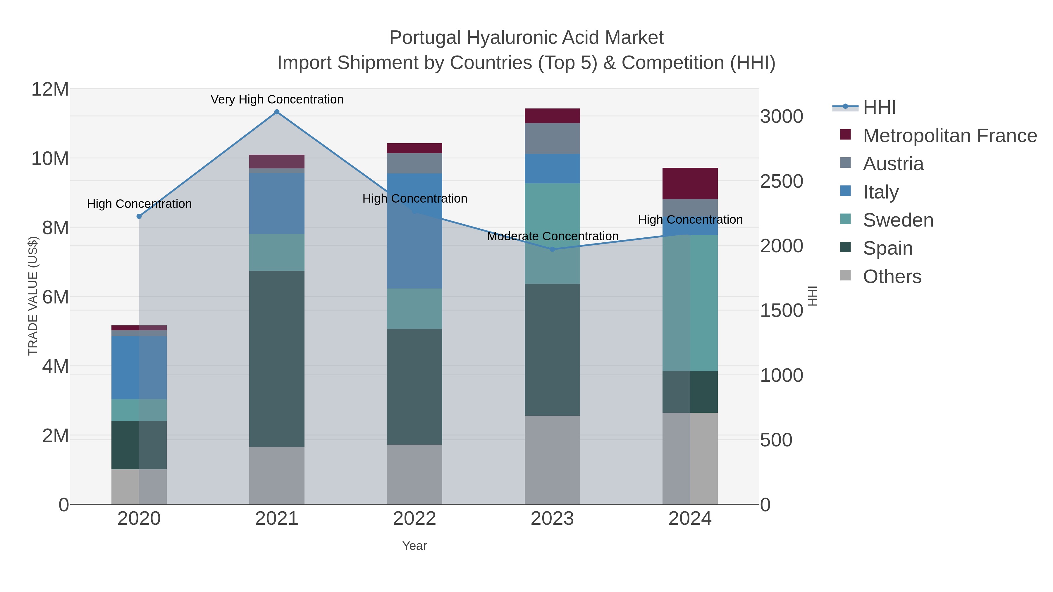 Portugal Hyaluronic Acid Market Import Shipment by Countries (Top 5) & Competition (HHI)