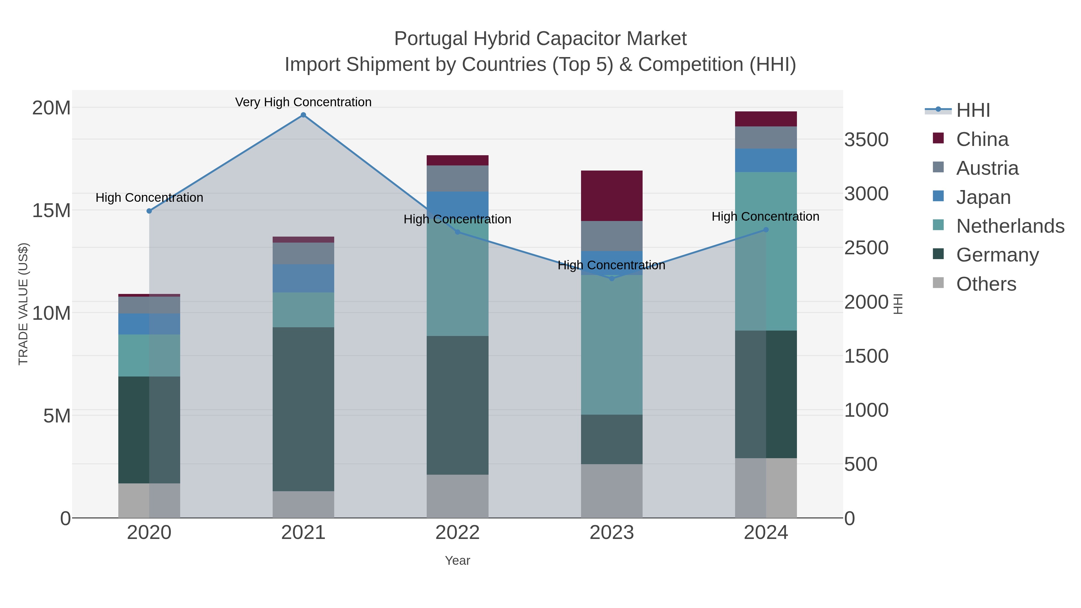 Portugal Hybrid Capacitor Market Import Shipment by Countries (Top 5) & Competition (HHI)