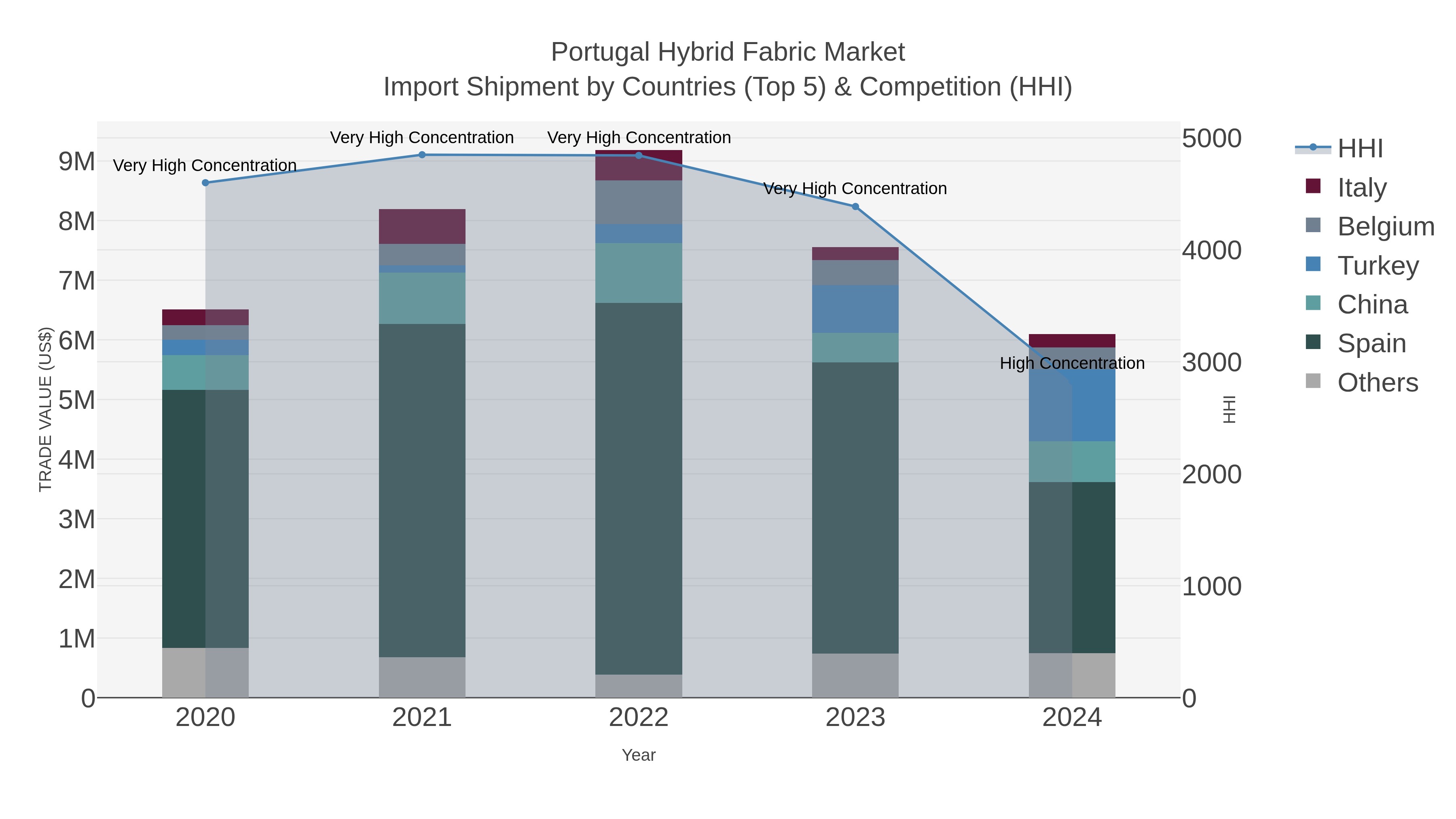 Portugal Hybrid Fabric Market Import Shipment by Countries (Top 5) & Competition (HHI)