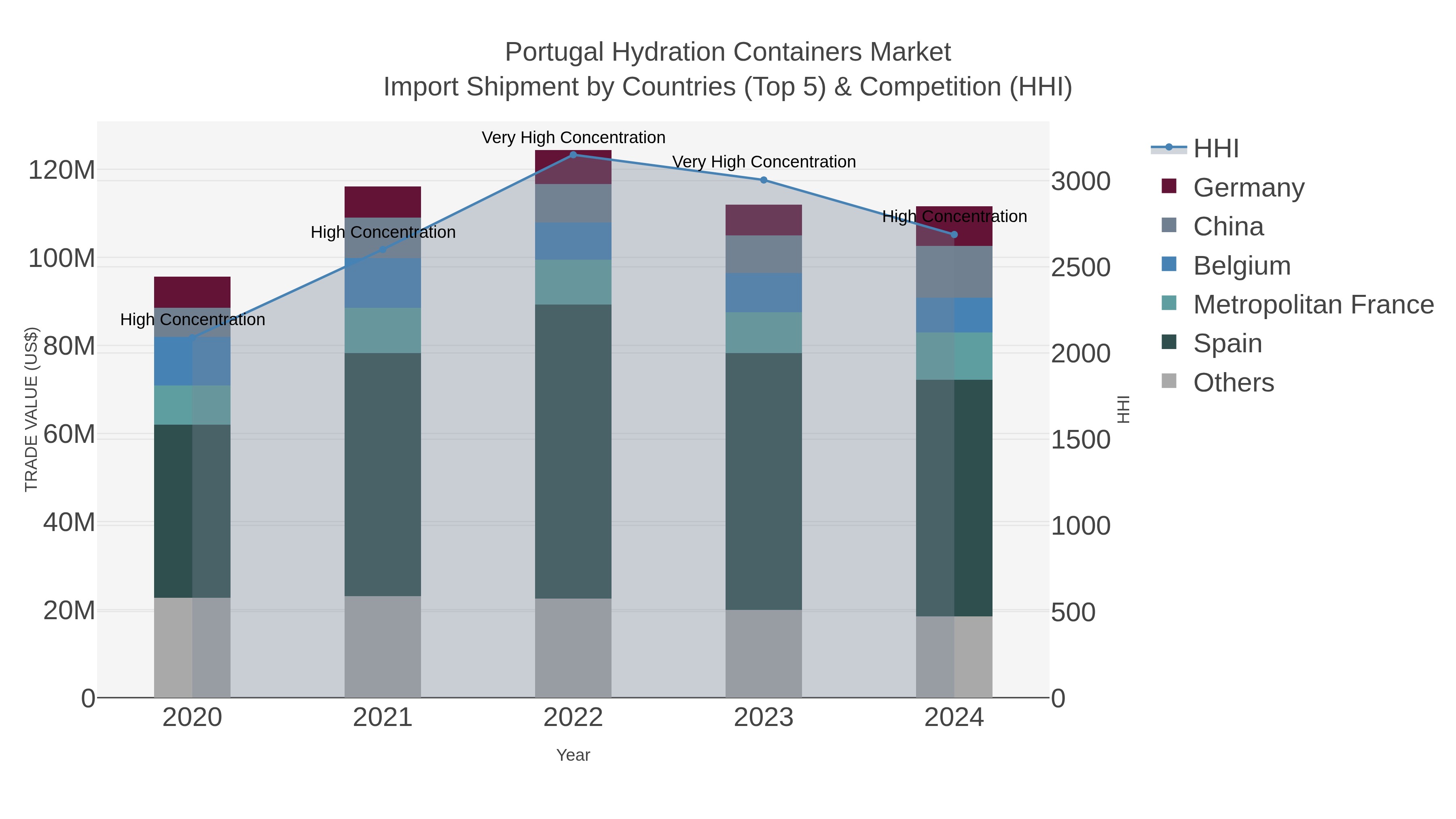 Portugal Hydration Containers Market Import Shipment by Countries (Top 5) & Competition (HHI)
