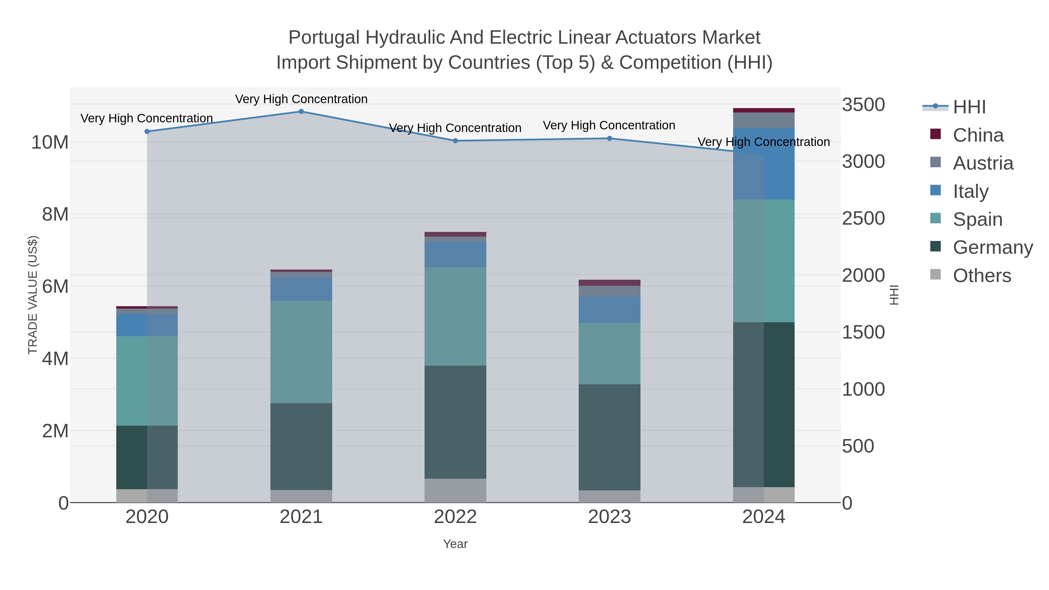 Portugal Hydraulic And Electric Linear Actuators Market Import Shipment by Countries (Top 5) & Competition (HHI)