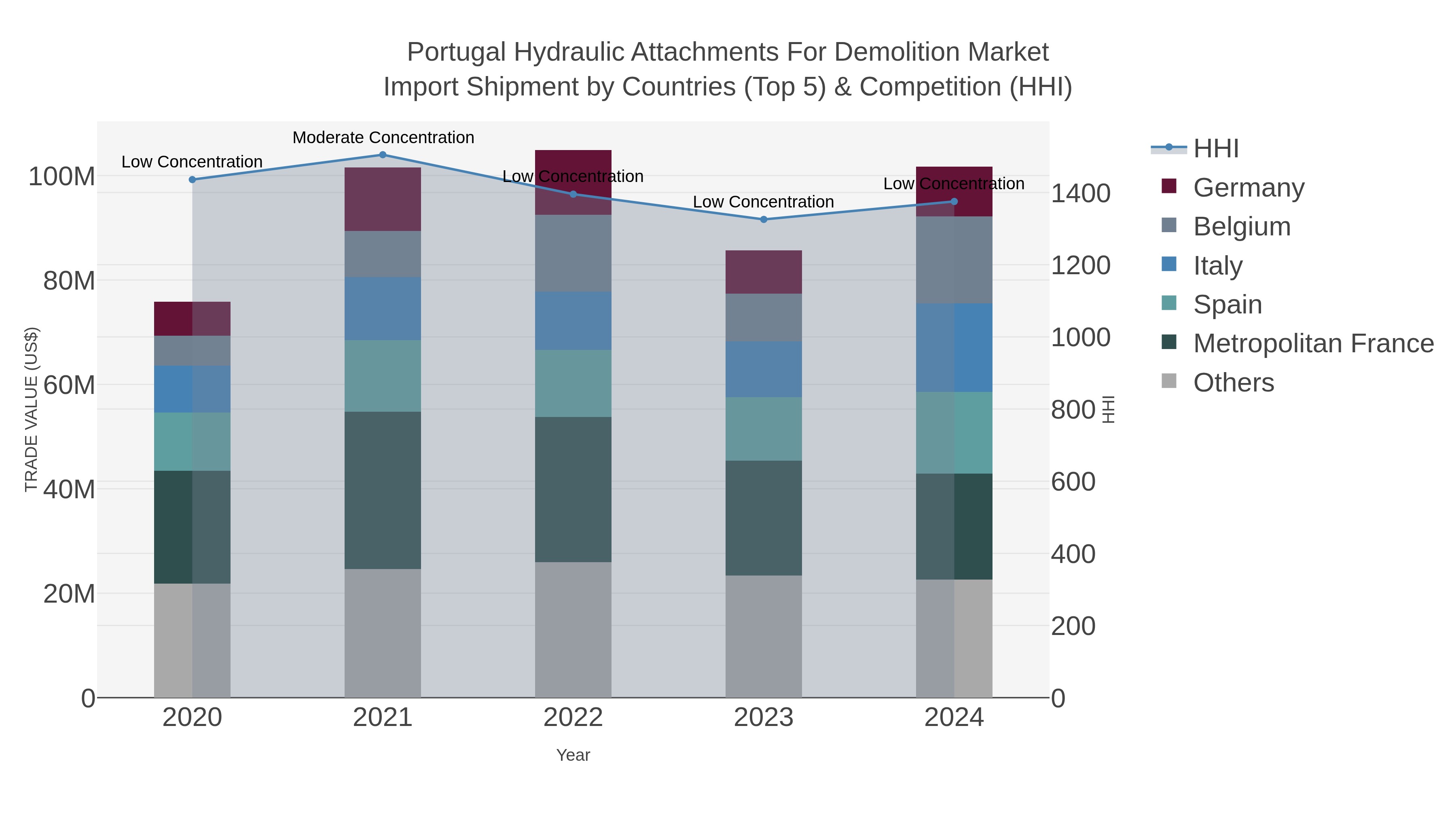 Portugal Hydraulic Attachments For Demolition Market Import Shipment by Countries (Top 5) & Competition (HHI)
