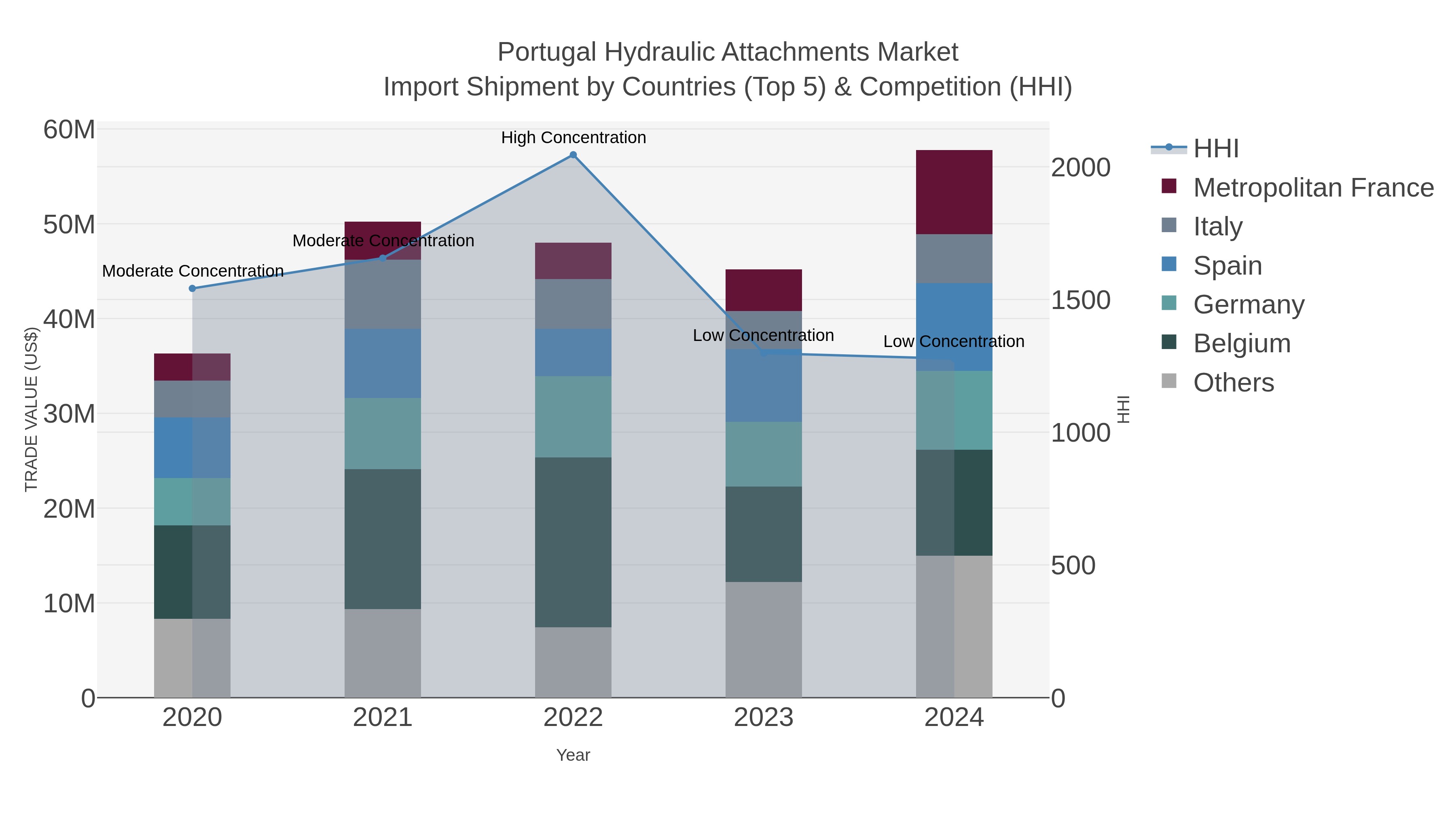 Portugal Hydraulic Attachments Market Import Shipment by Countries (Top 5) & Competition (HHI)