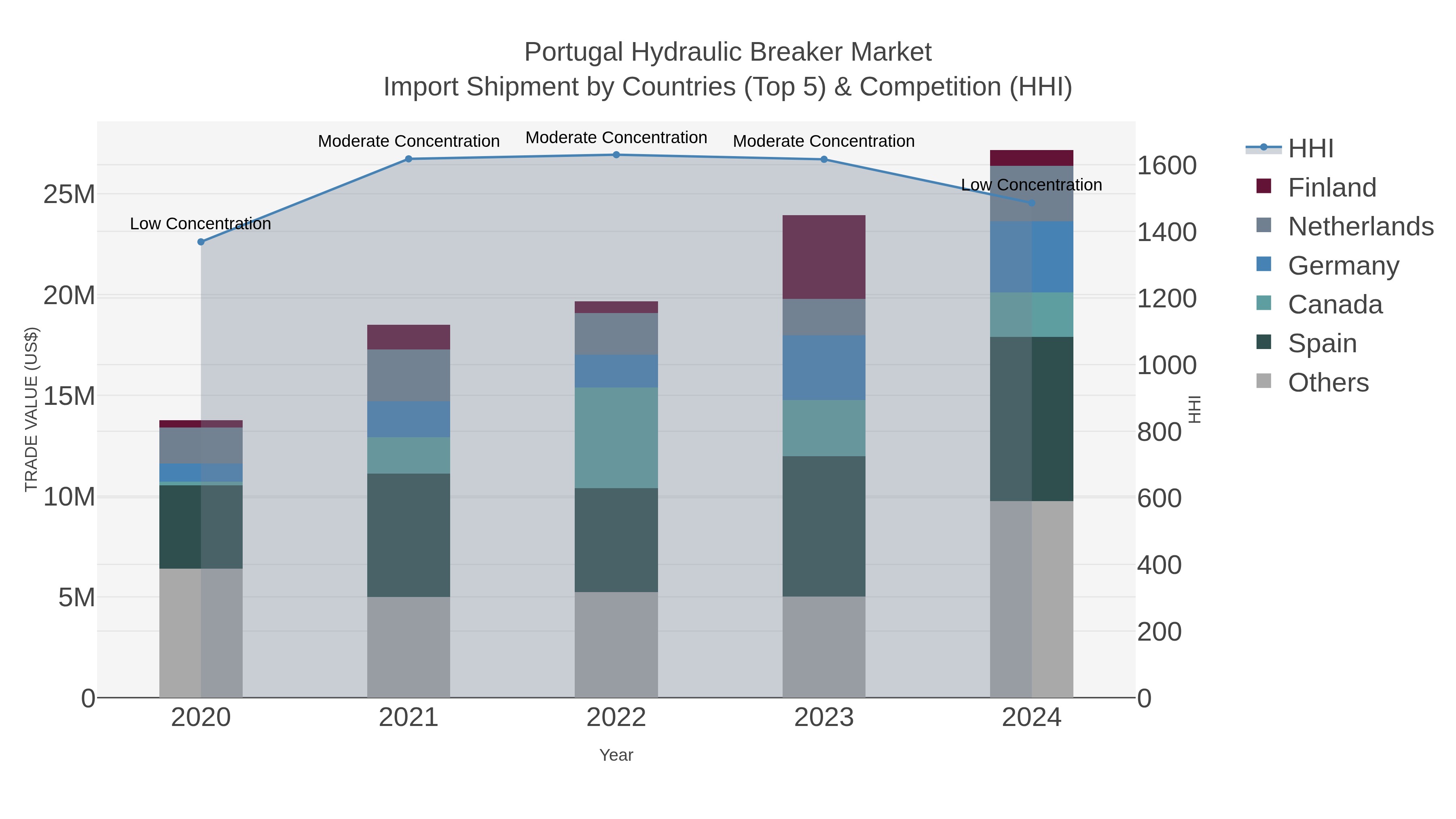 Portugal Hydraulic Breaker Market Import Shipment by Countries (Top 5) & Competition (HHI)