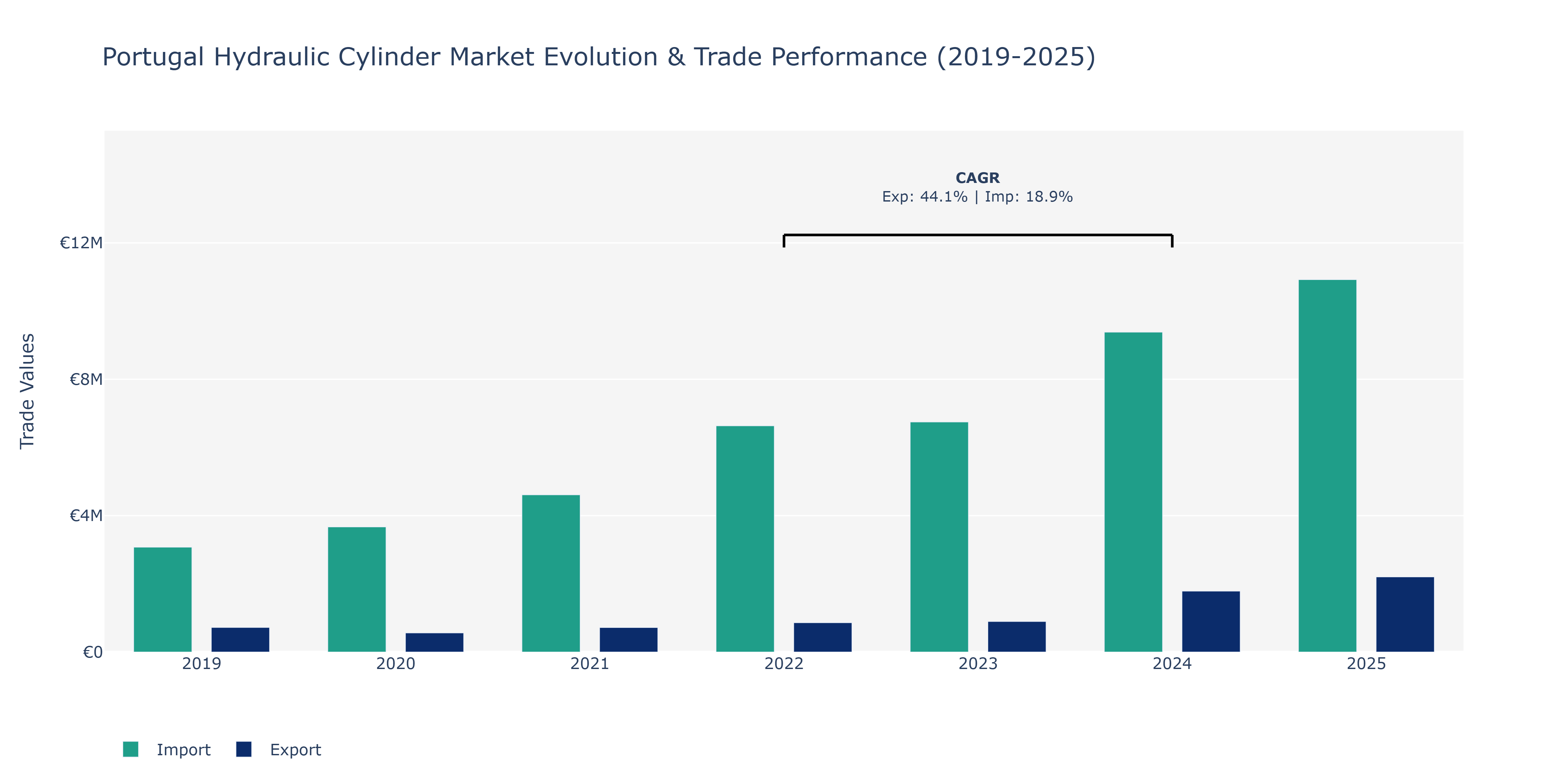 Portugal Hydraulic Cylinder Market: Production & Trade Performance (2019-2025)